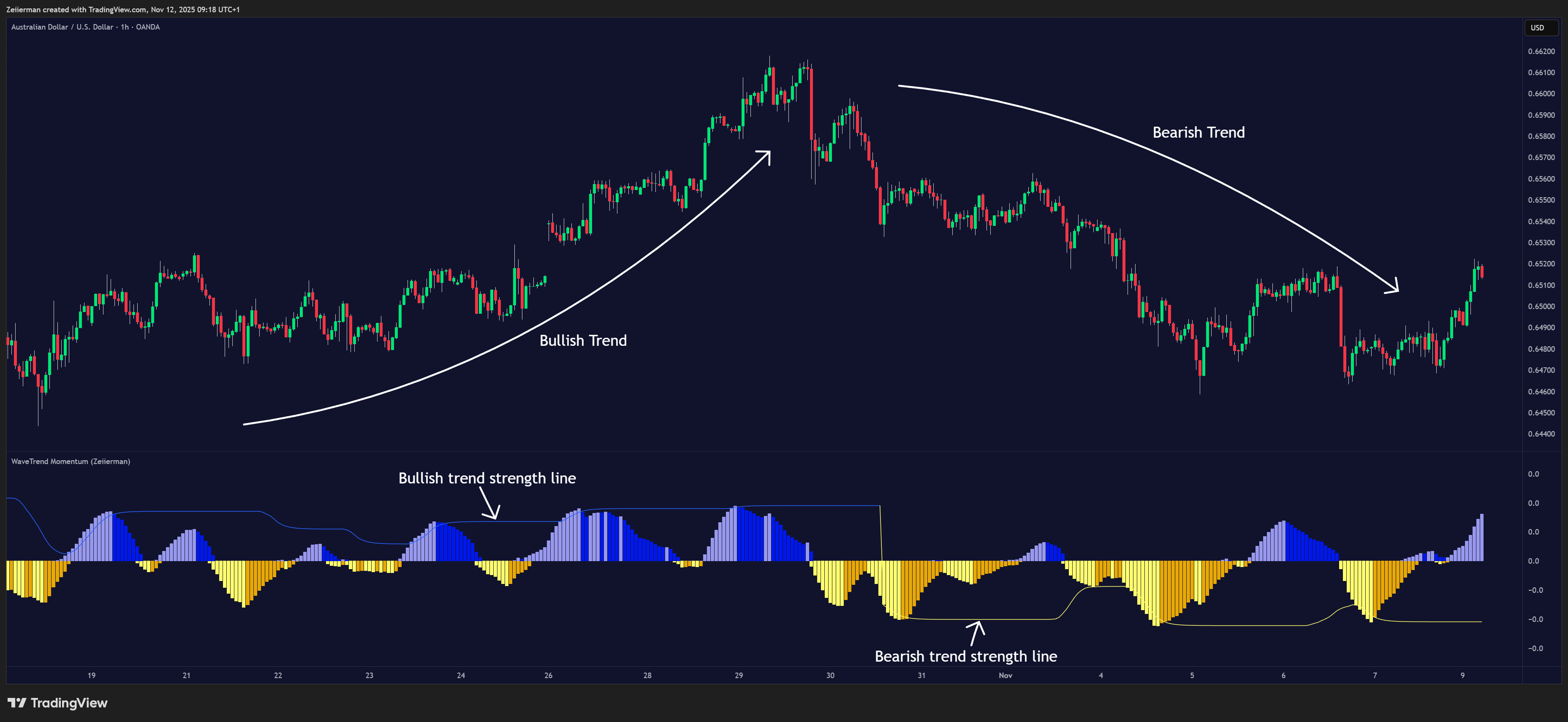 OANDA:AUDUSD Chart Image by Zeiierman