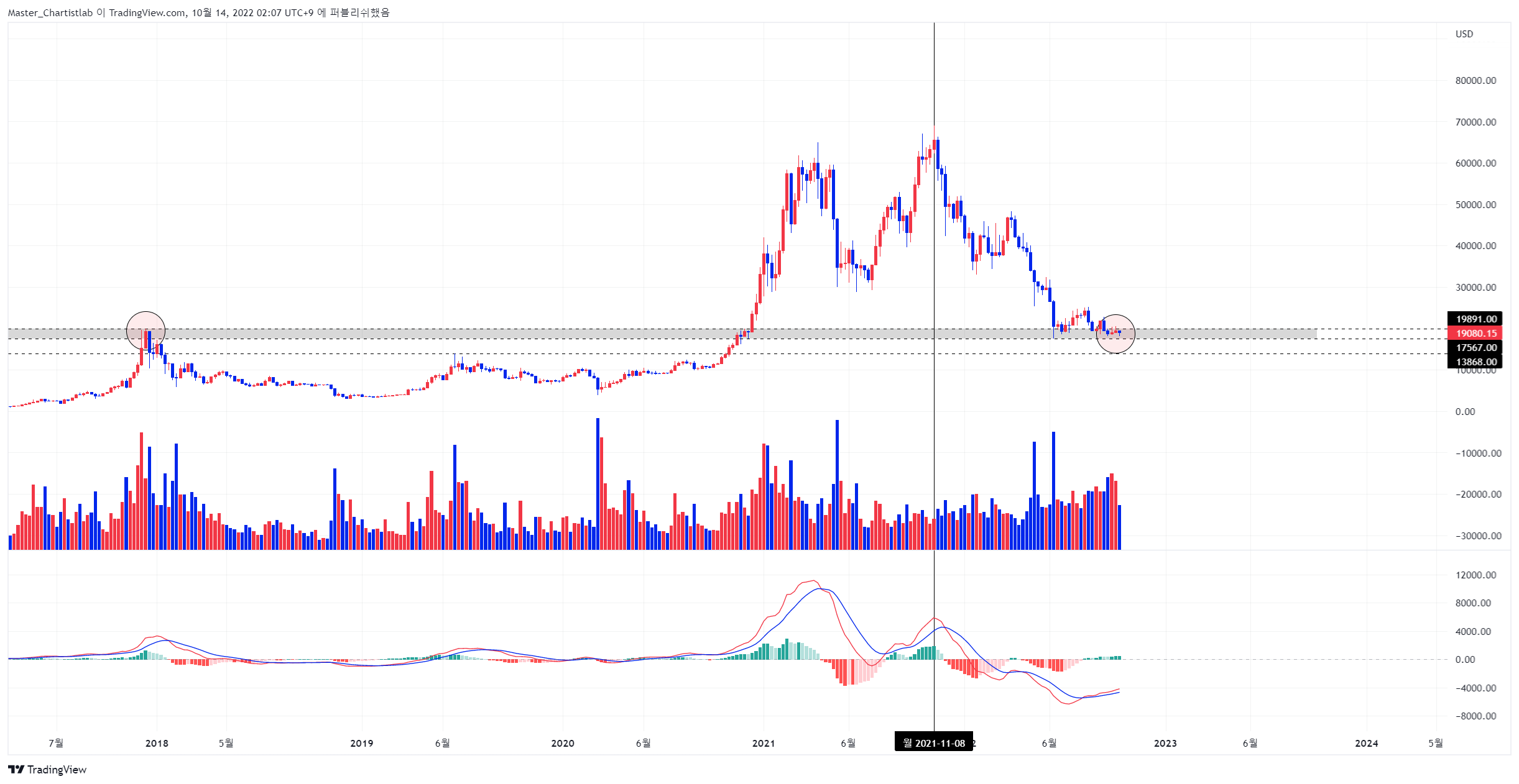 COINBASE:BTCUSD Chart Image by Master_Chartistlab