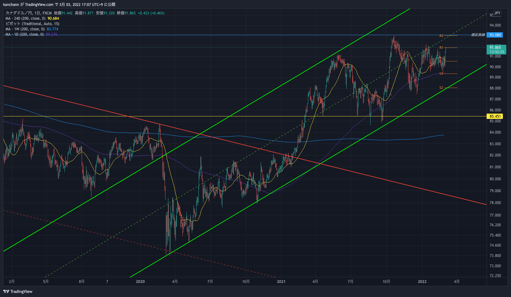 FX:CADJPY Chart Image by kanchann