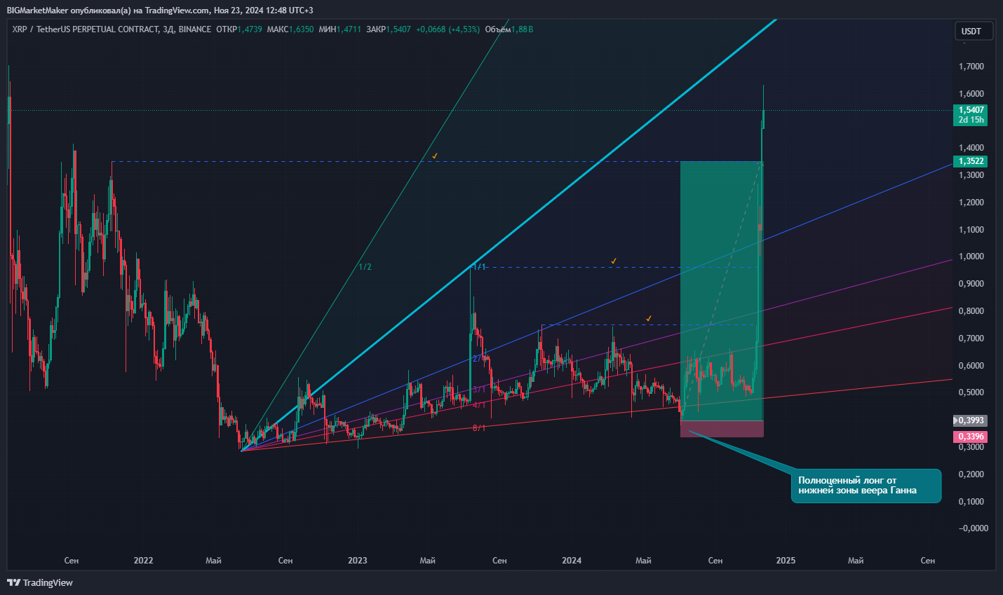 BINANCE:XRPUSDT.P Image du graphique par BIGMarketMaker