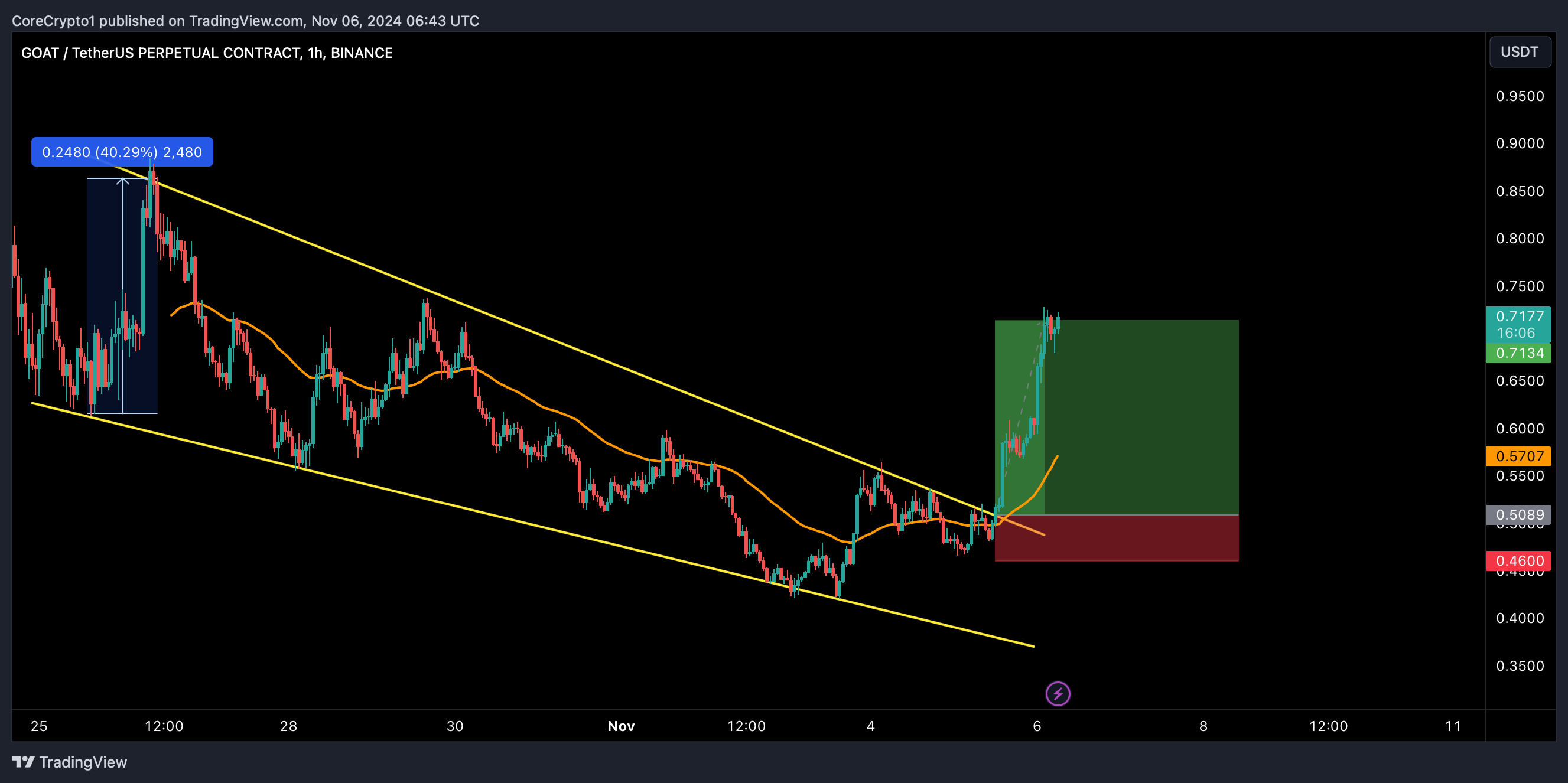 Снимок графика «BINANCE:GOATUSDT.P» от CoreCrypto1