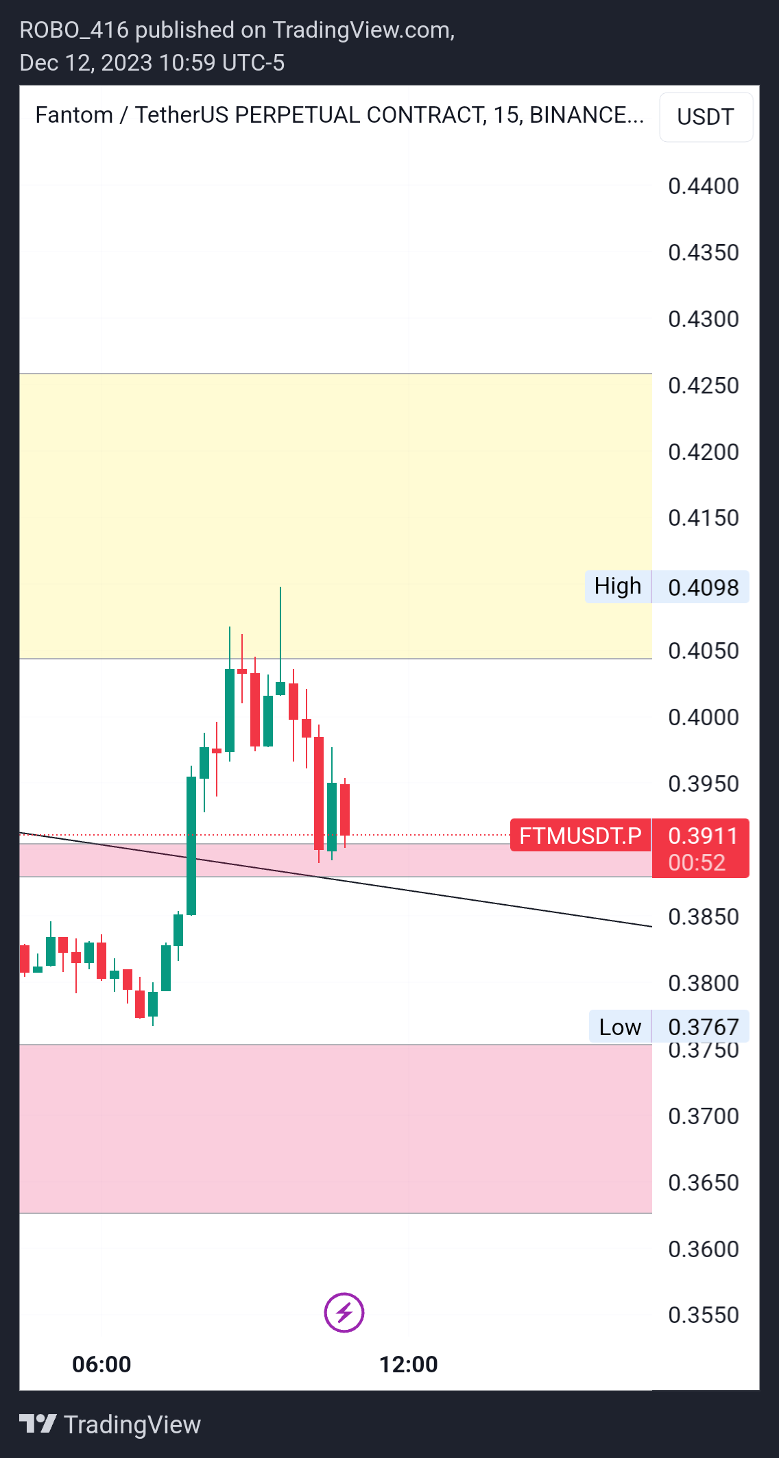 BINANCE:FTMUSDT.P Chart Image by ROBO416
