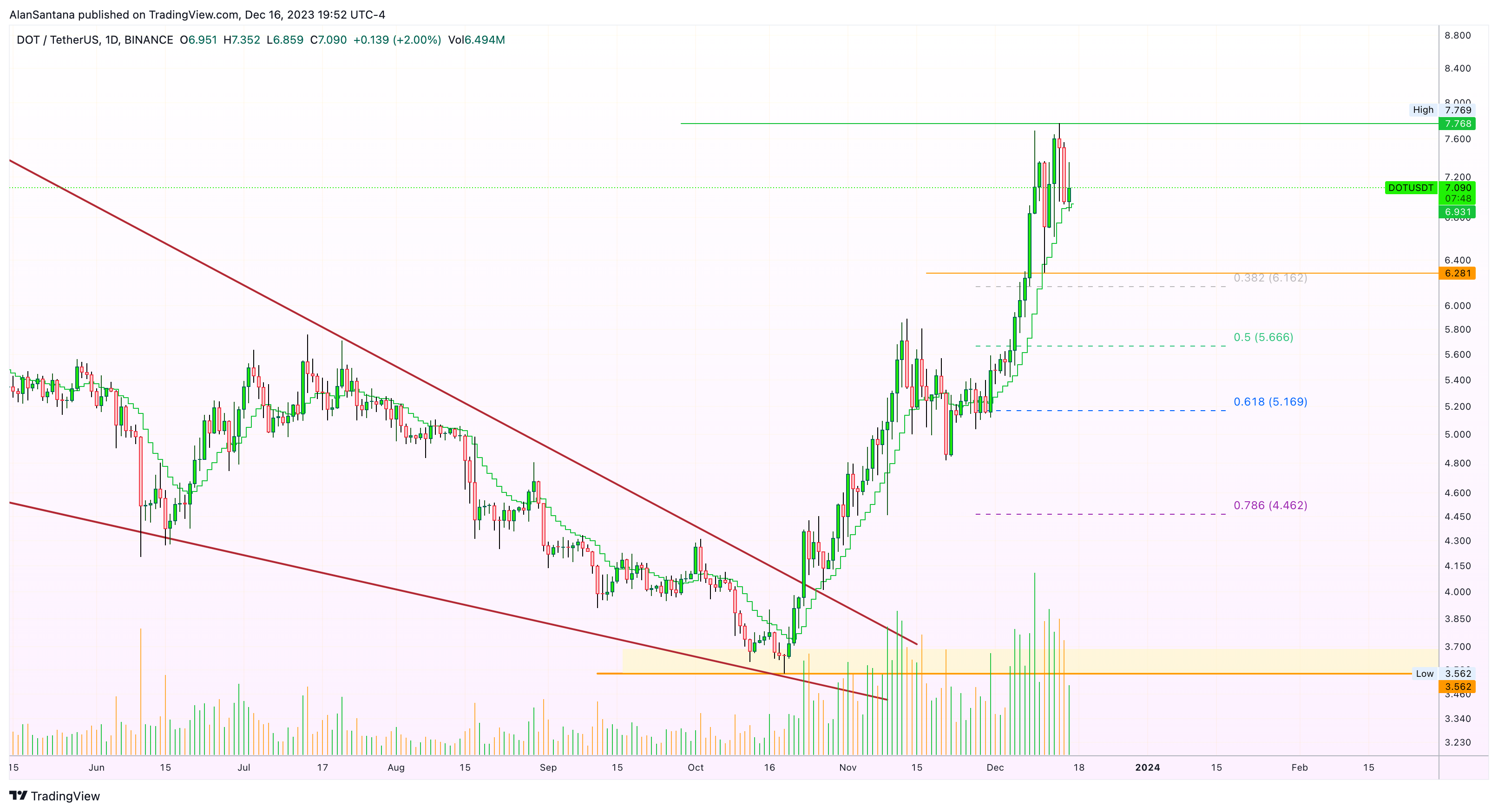 BINANCE:DOTUSDT 차트 이미지 - MasterAnanda 제공