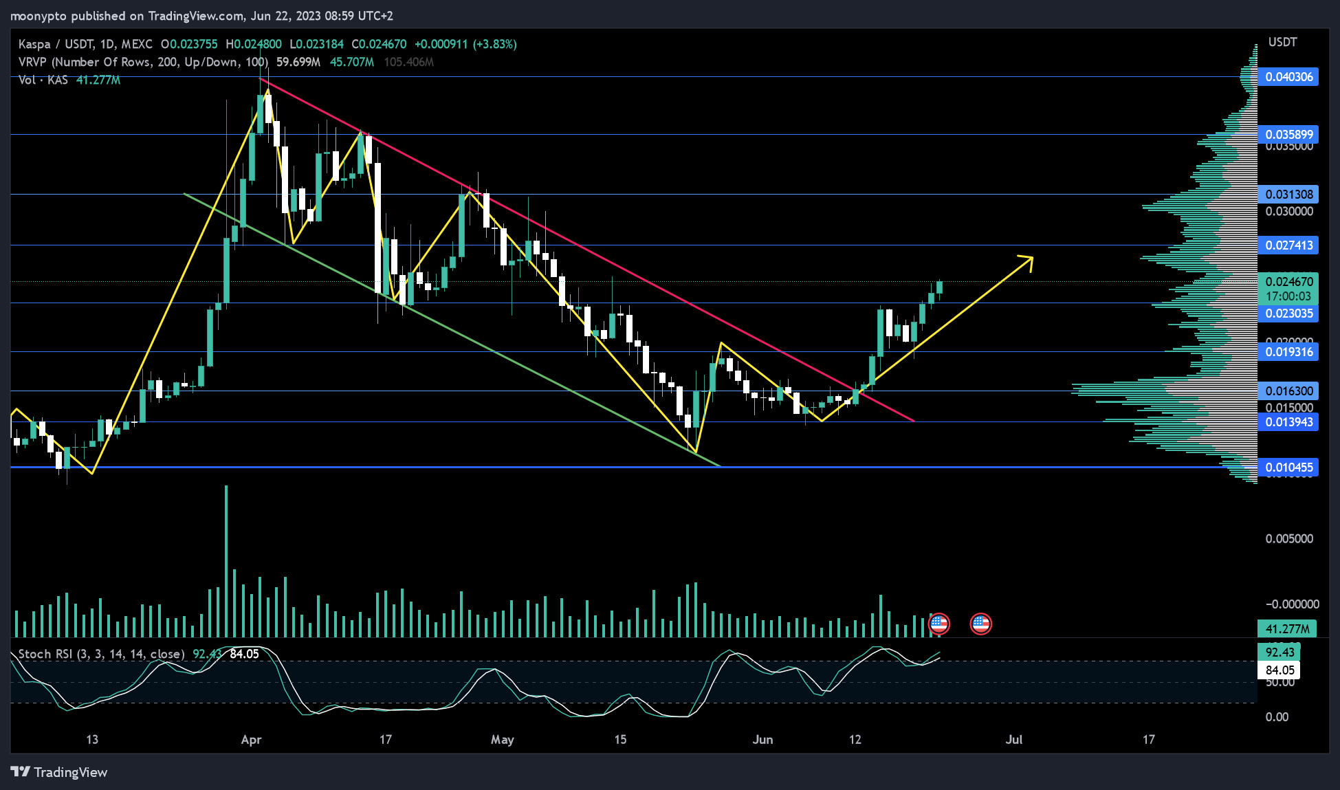 MEXC:KASUSDT Imagem do gráfico por moonypto