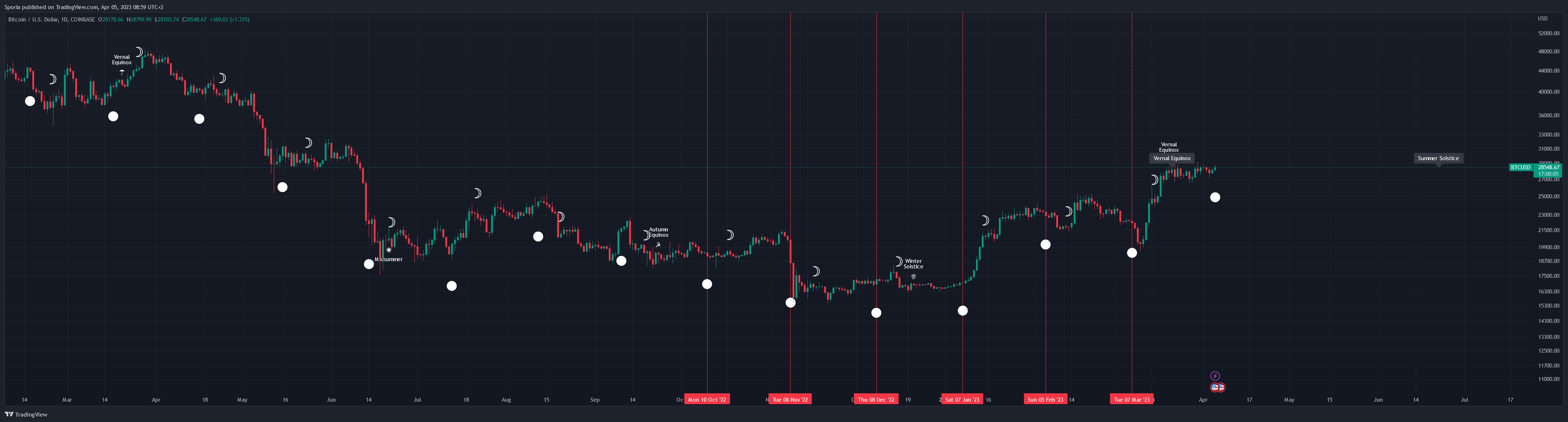 COINBASE:BTCUSD Chart Image by Sporia