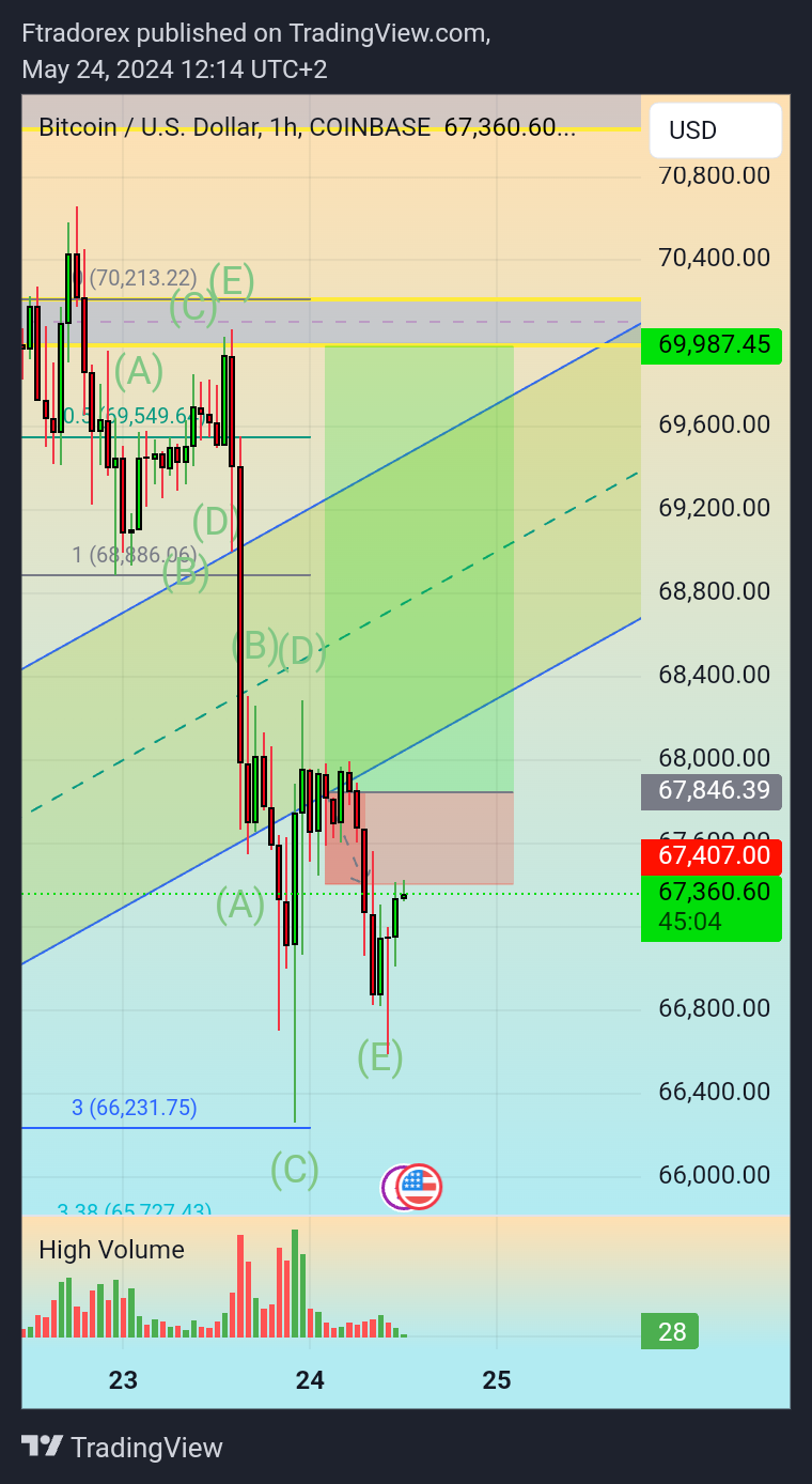 COINBASE:BTCUSD Imagen del gráfico de Ftradorex