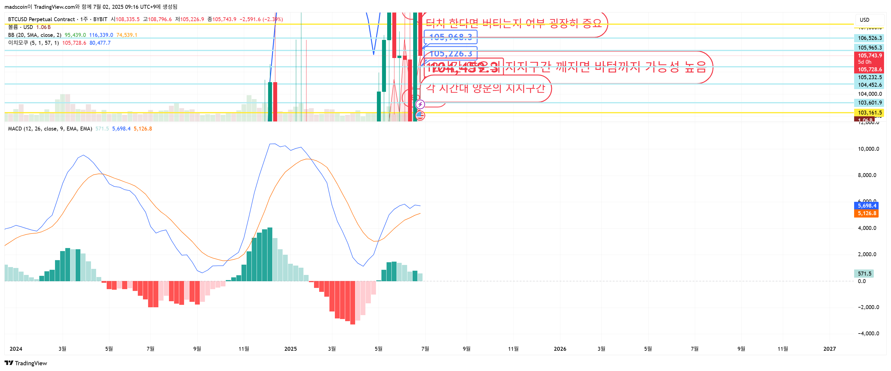 madscoin tarafından BYBIT:BTCUSD.P Grafik Görseli