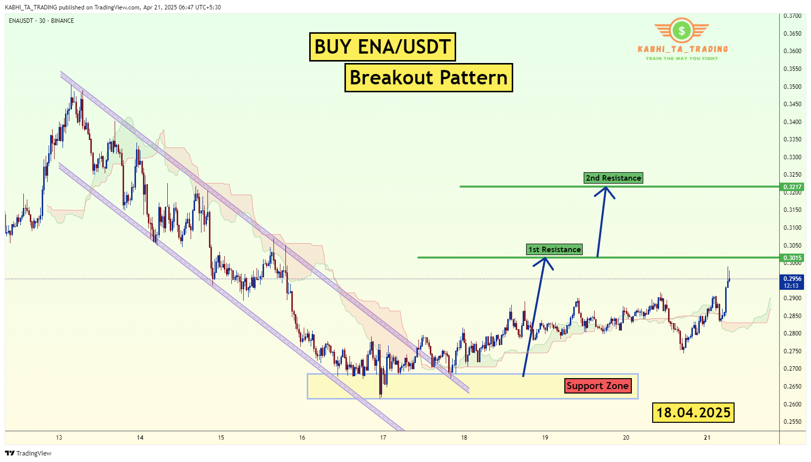 BINANCE:ENAUSDT 图表图片 由 KABHI_TA_TRADING 提供