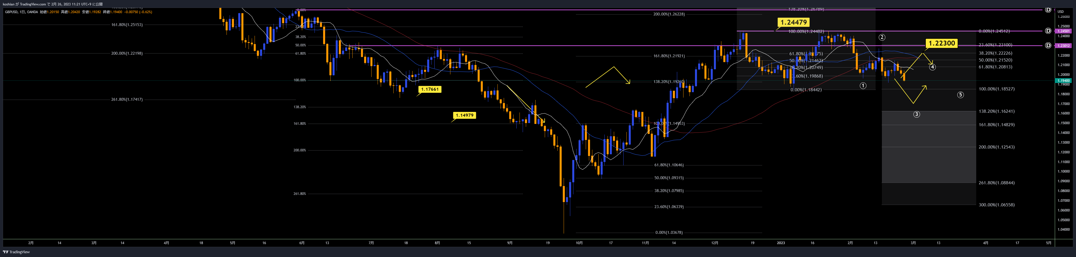 OANDA:GBPUSD Chart Image by koshian