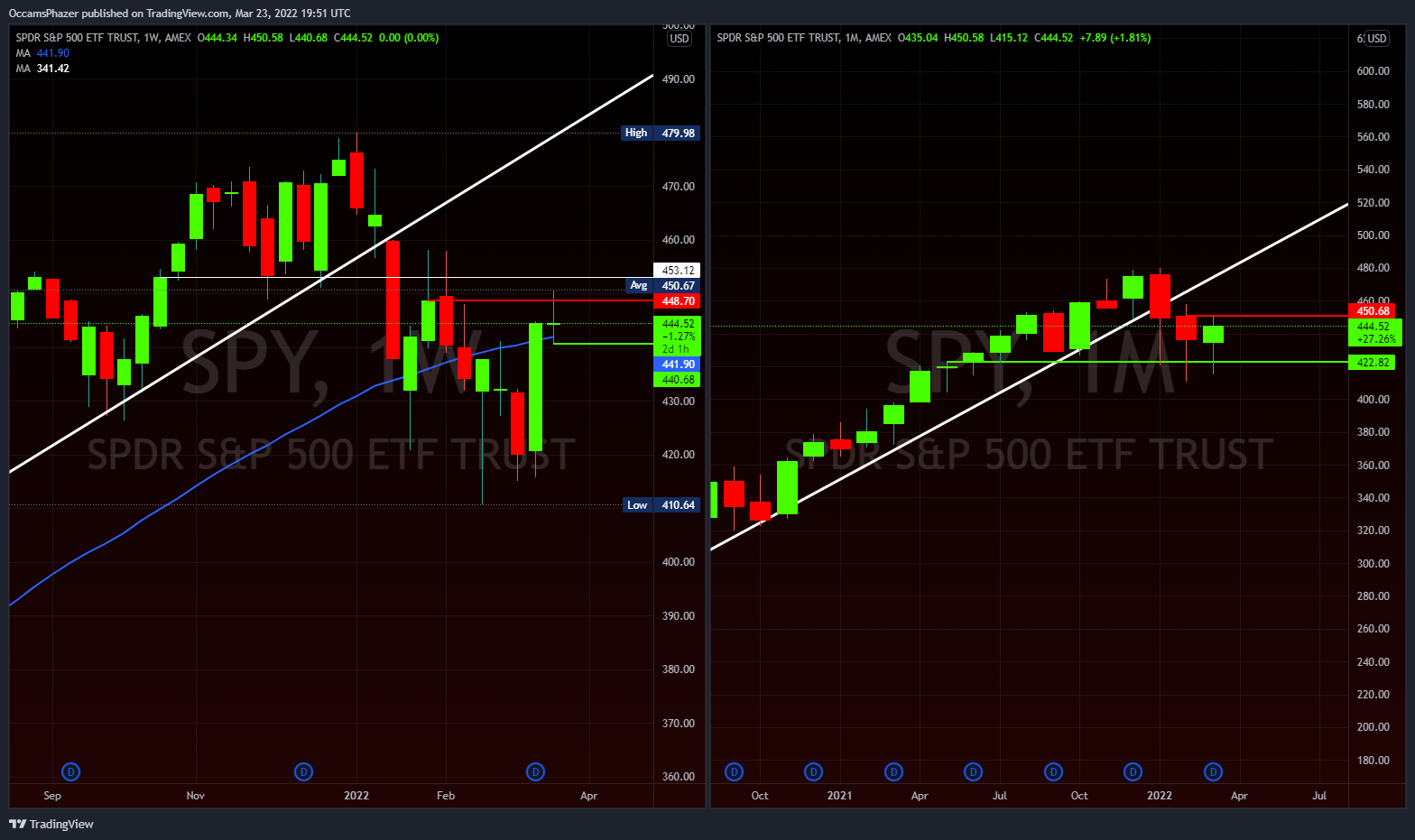 AMEX:SPY Chart Image by OccamsPhazer