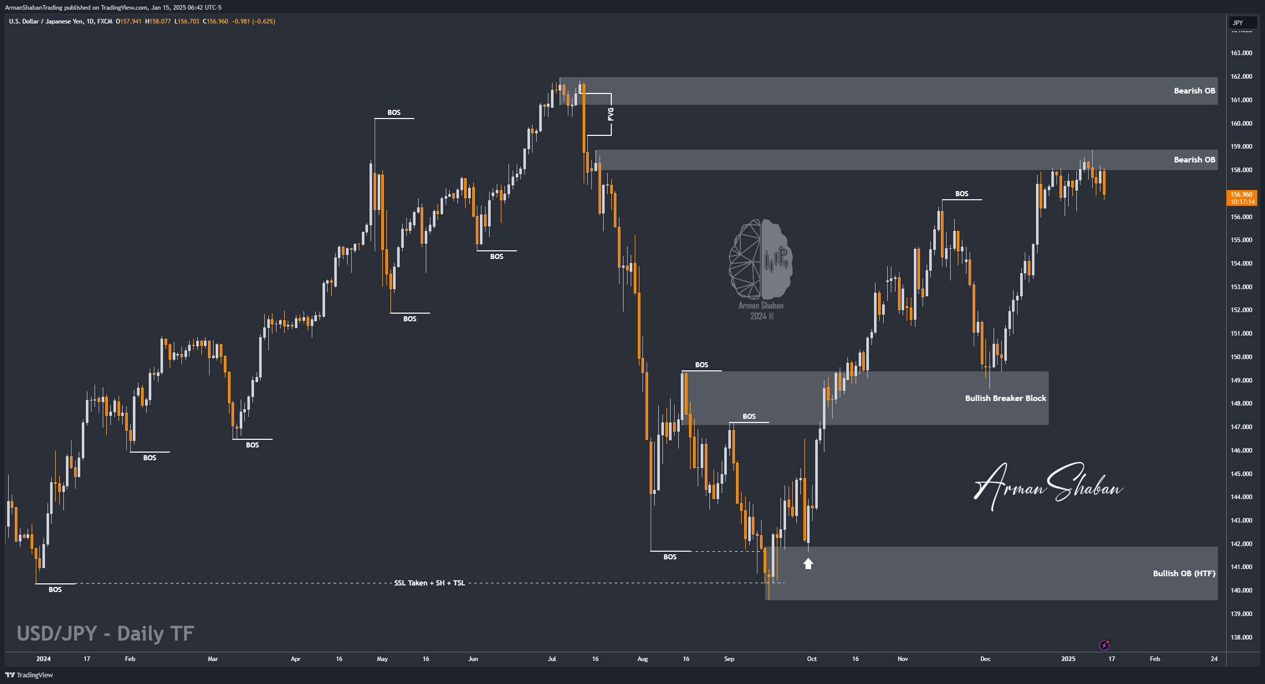 FX:USDJPY Chart Image by ArmanShabanTrading
