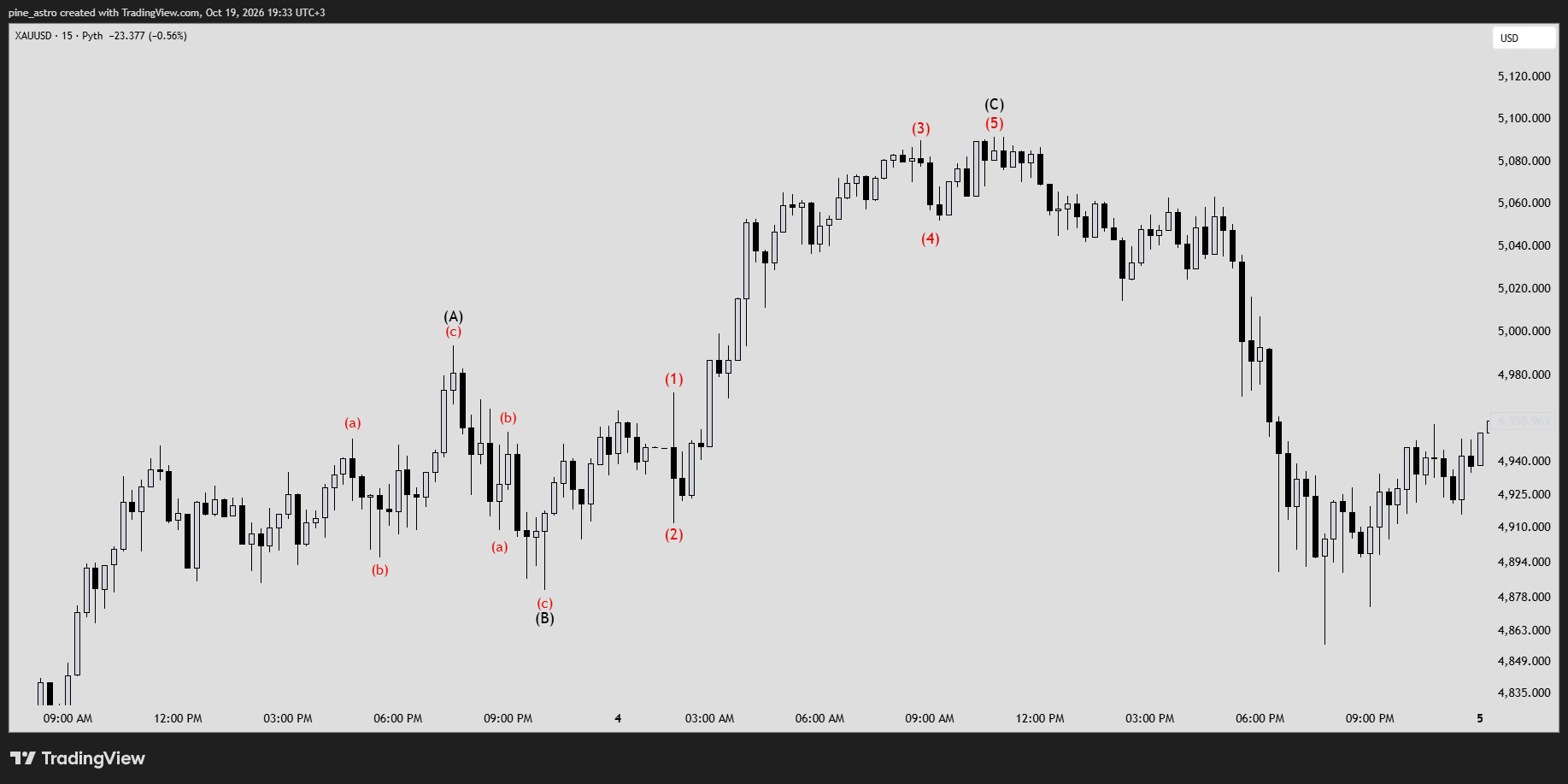 PYTH:XAUUSD Chart Image by pine_astro
