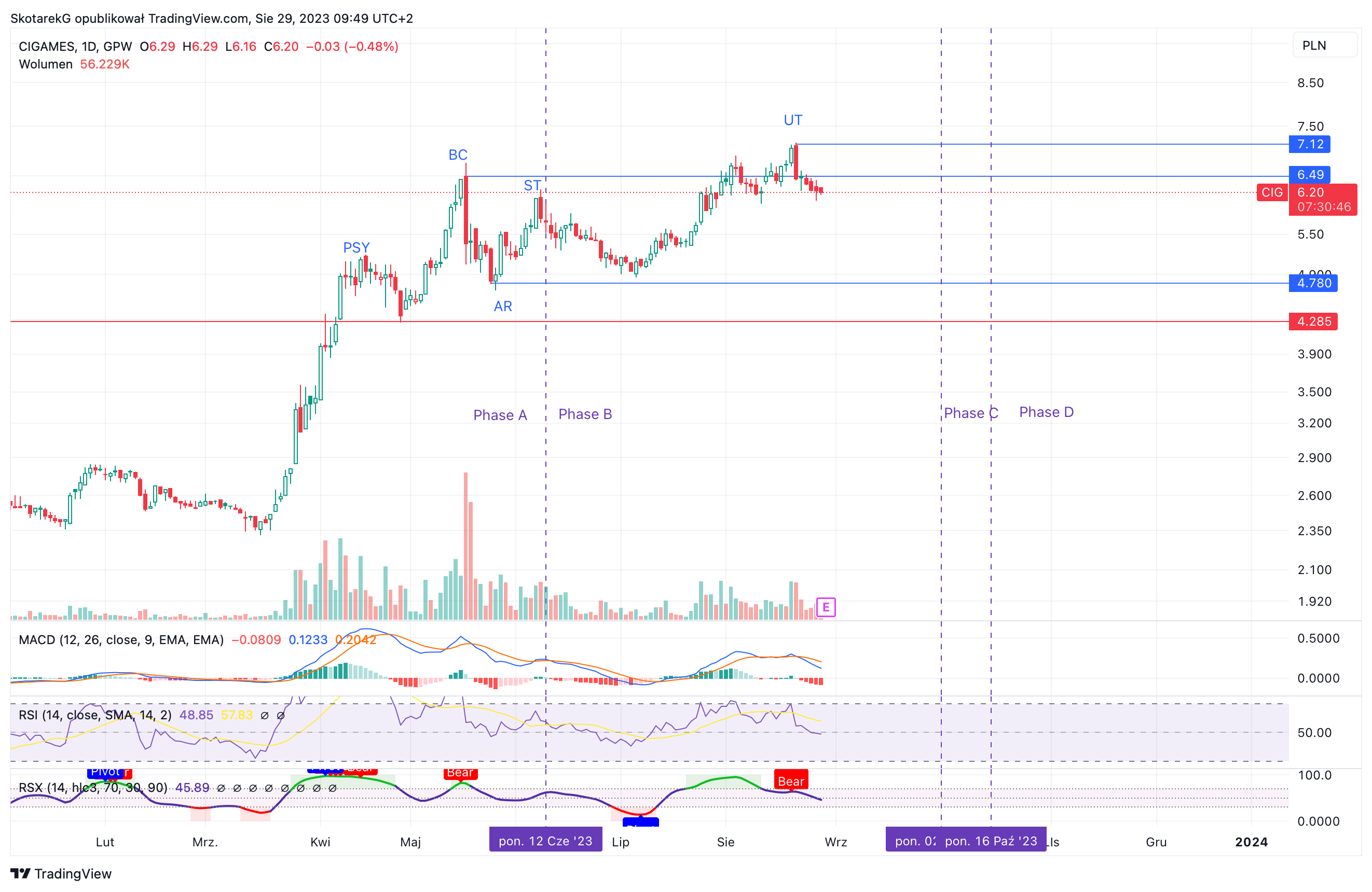 GPW:CIG Chart Image by SkotarekG