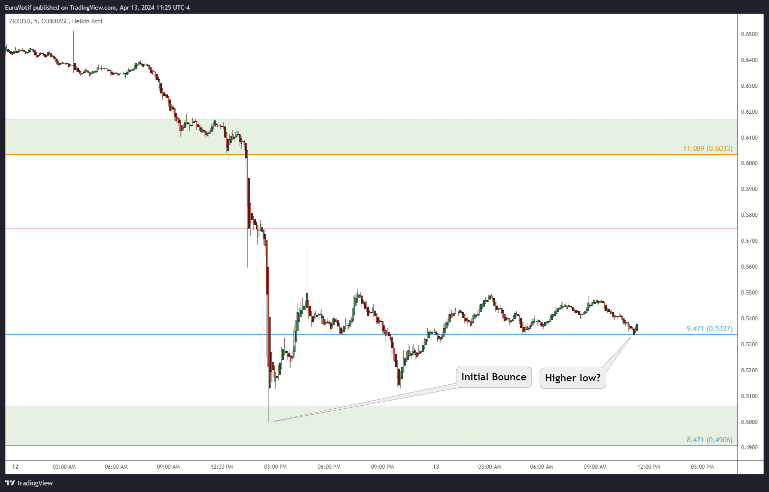 COINBASE:ZRXUSD Chart Image by EuroMotif