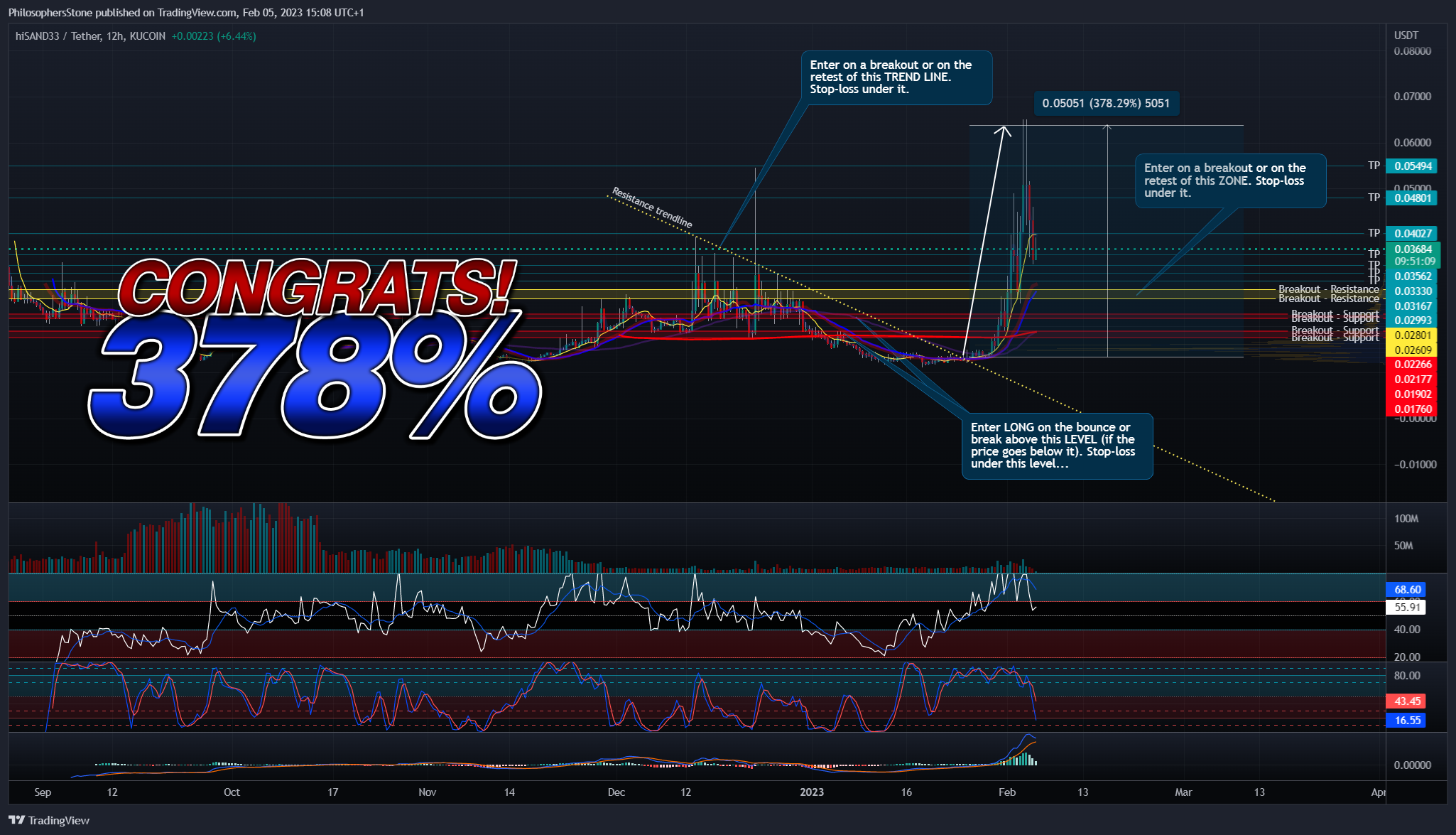 KUCOIN:HISAND33USDT Chart Image by PhilosophersStone