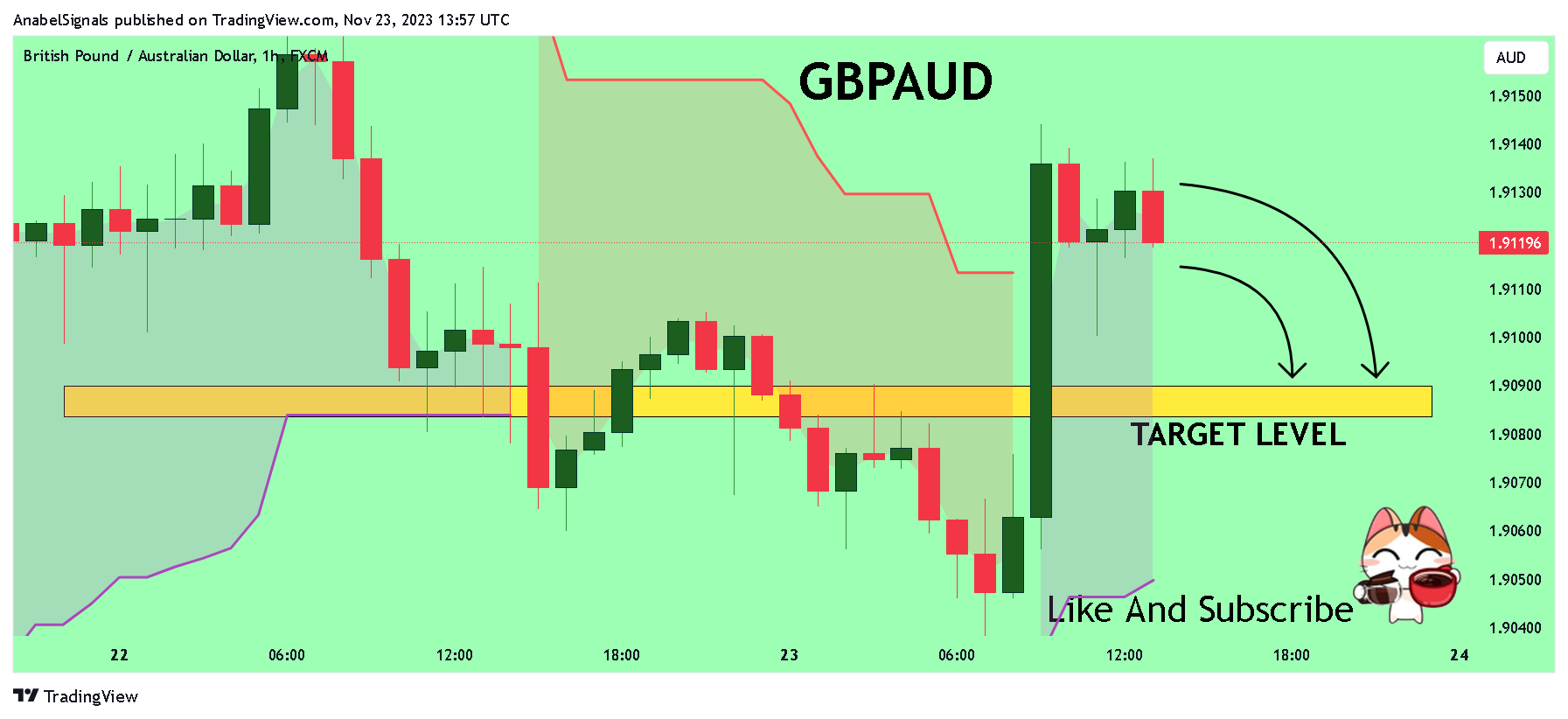 FX:GBPAUD Gambar chart oleh AnabelSignals