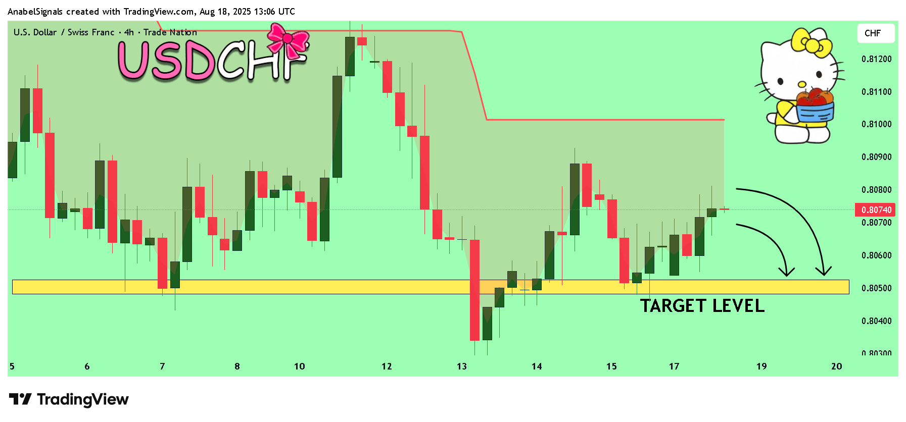 TRADENATION:USDCHF Chartbild von AnabelSignals