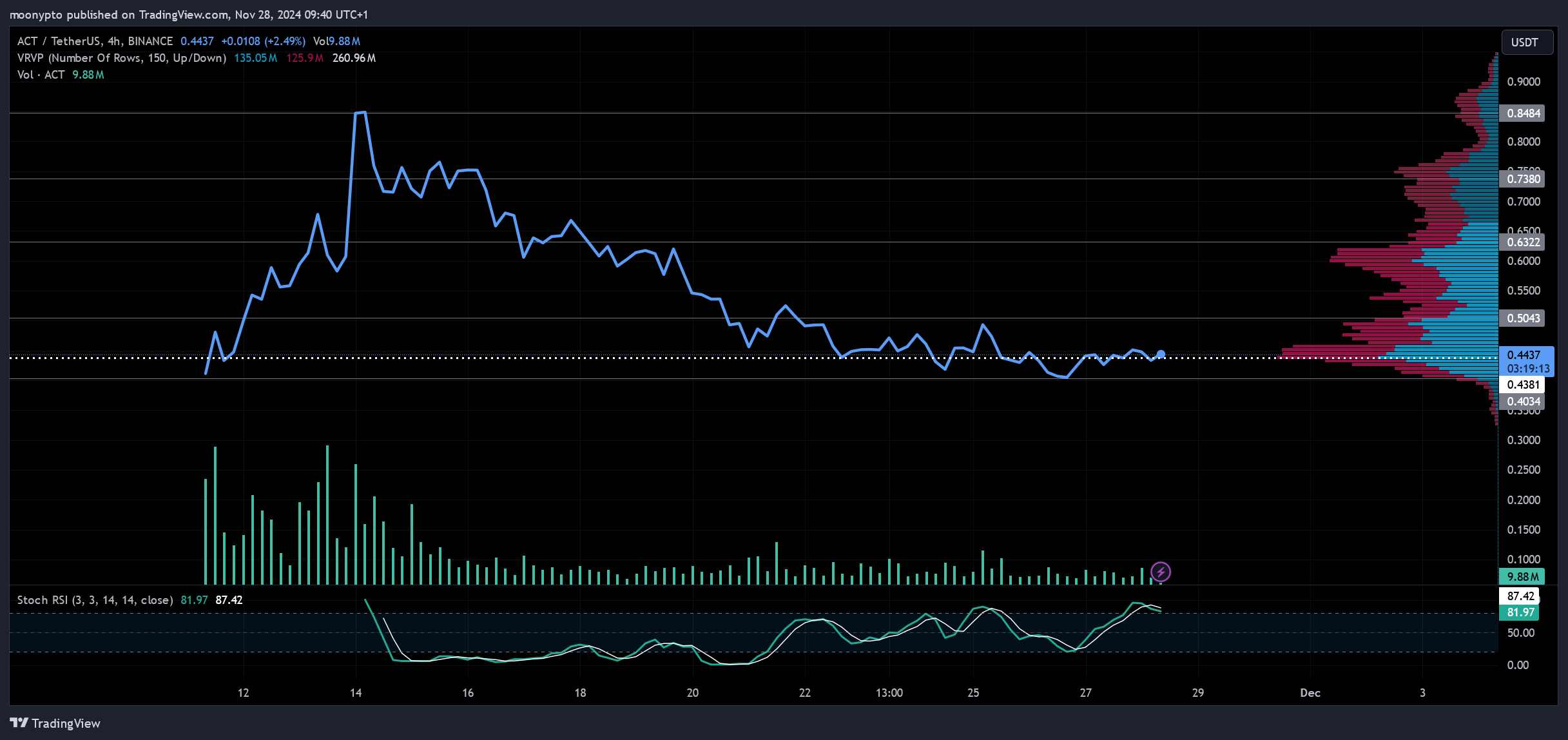 BINANCE:ACTUSDT Ảnh biểu đồ của moonypto