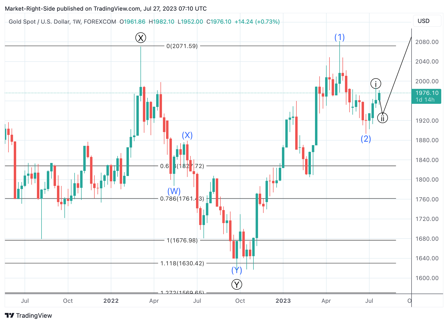 FOREXCOM:XAUUSD Chart Image by Market-Right-Side