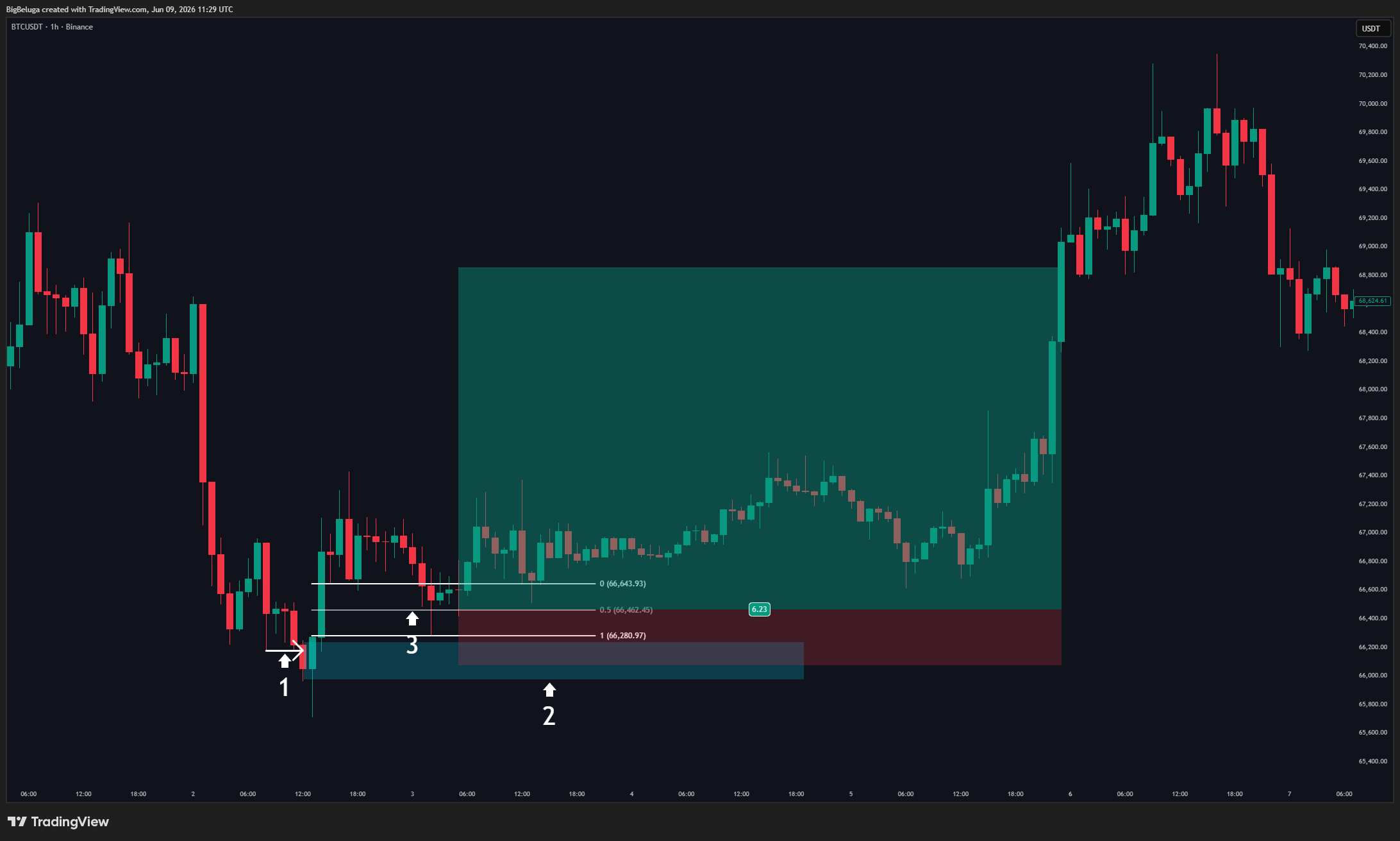 Imej Carta BINANCE:BTCUSDT oleh BigBeluga