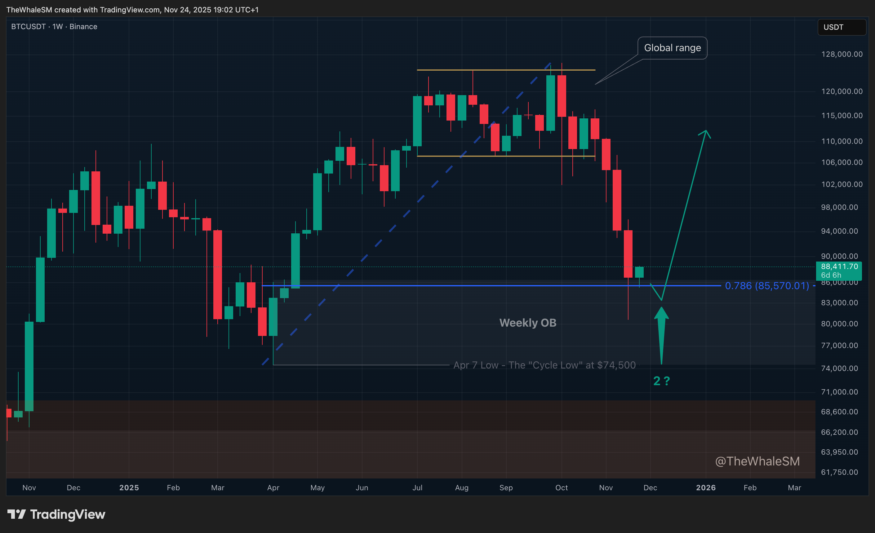 BINANCE:BTCUSDT Chart Image by TheWhaleSM
