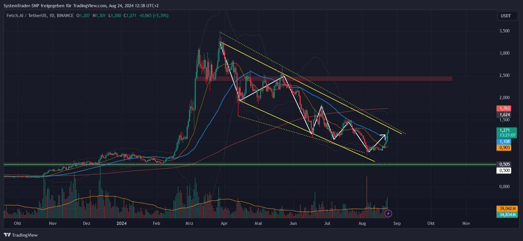 BINANCE:FETUSDT Chart Image by SystemTrader-SNP