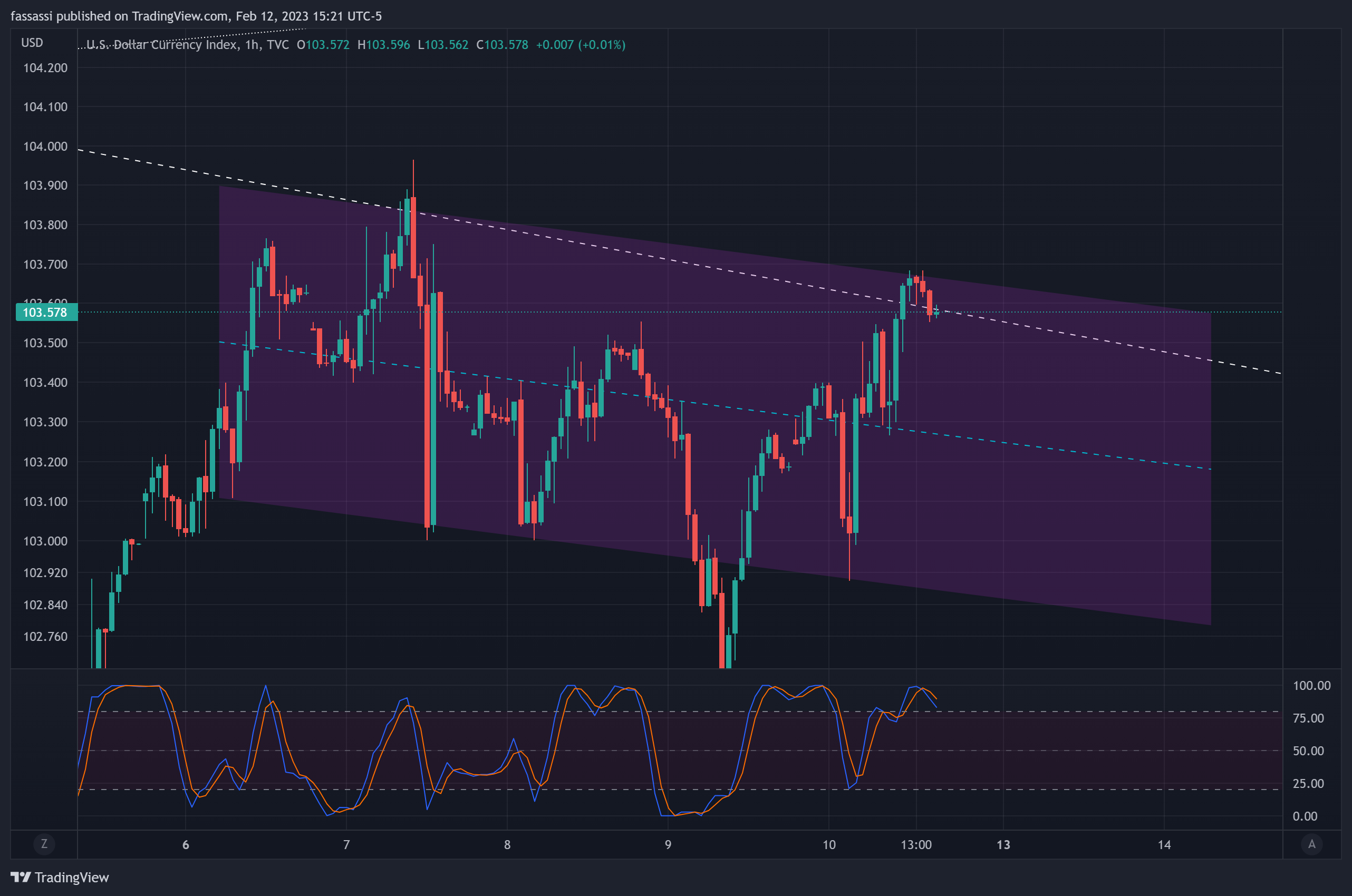 TVC:DXY Imagen del gráfico de fassassi