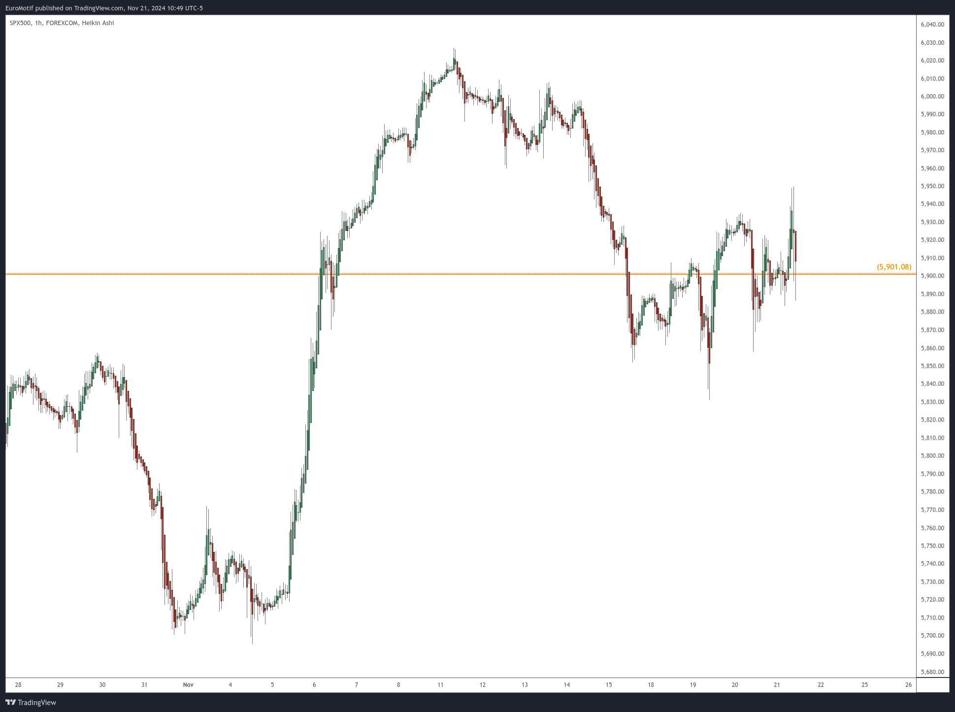 FOREXCOM:SPX500 Chart Image by EuroMotif
