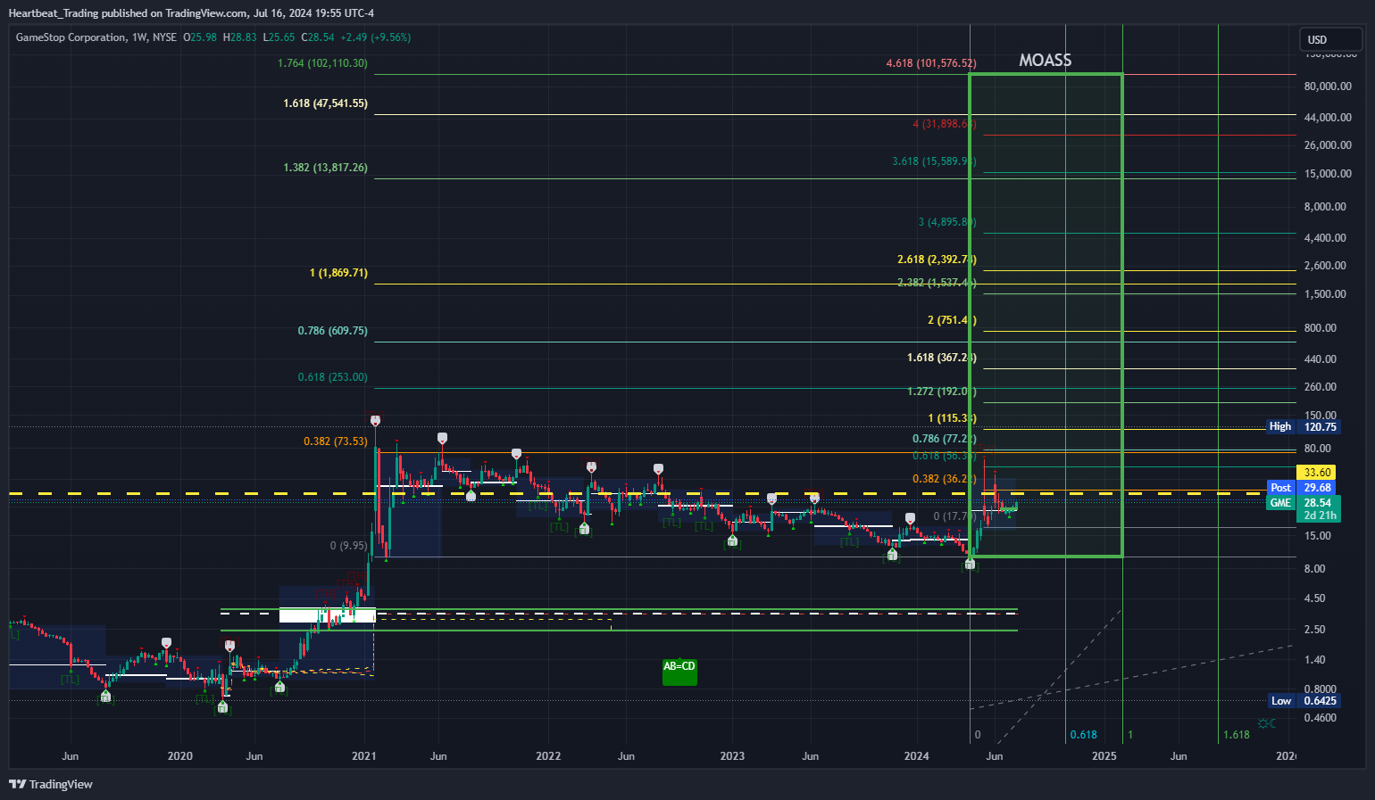 BATS:GME Chart Image by Heartbeat_Trading