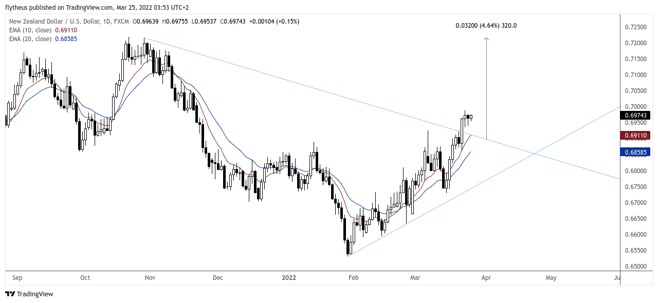 FX:NZDUSD Chart Image by TradeLive-