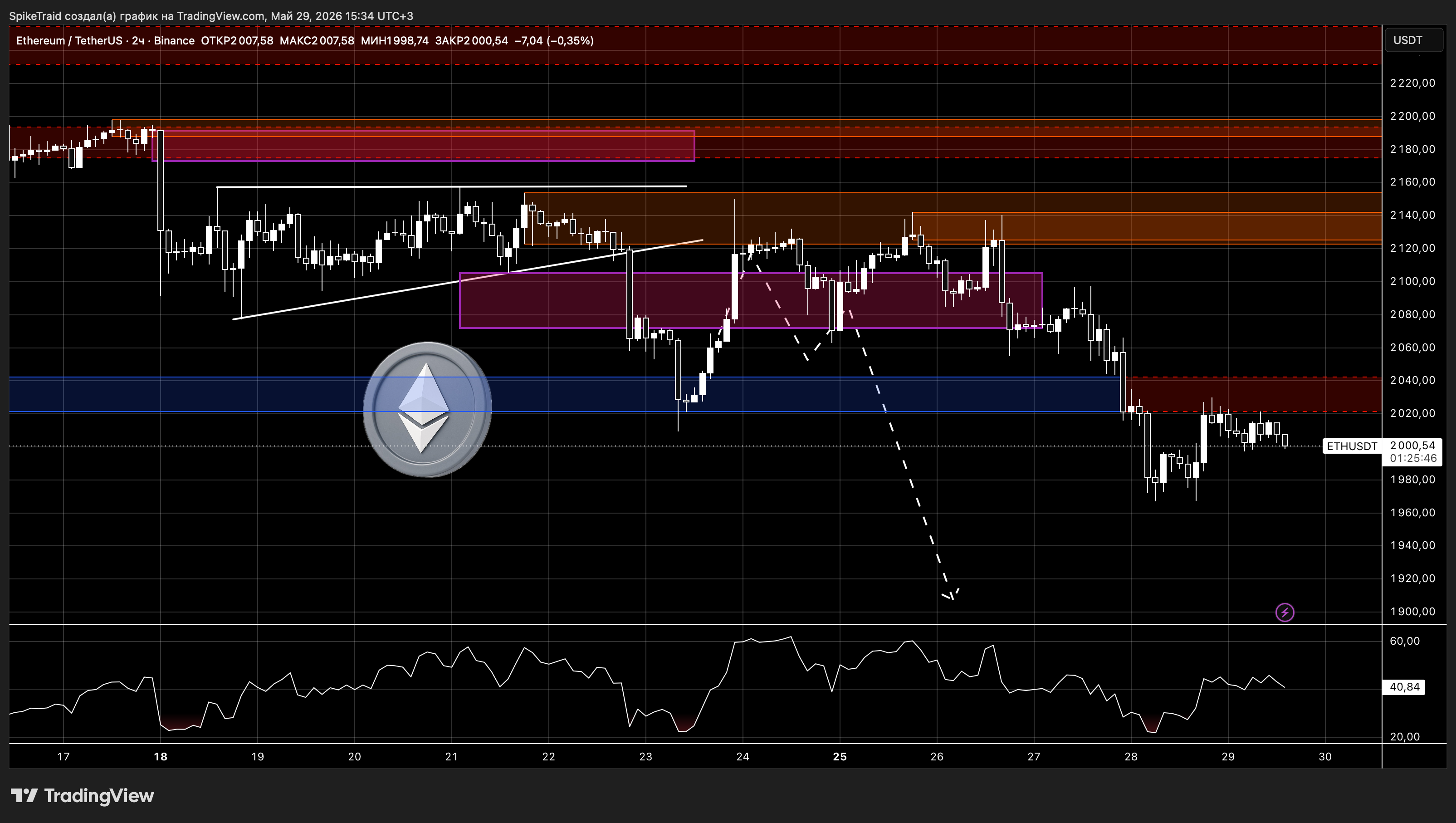BINANCE:ETHUSDT Chart Image by SpikeTraid