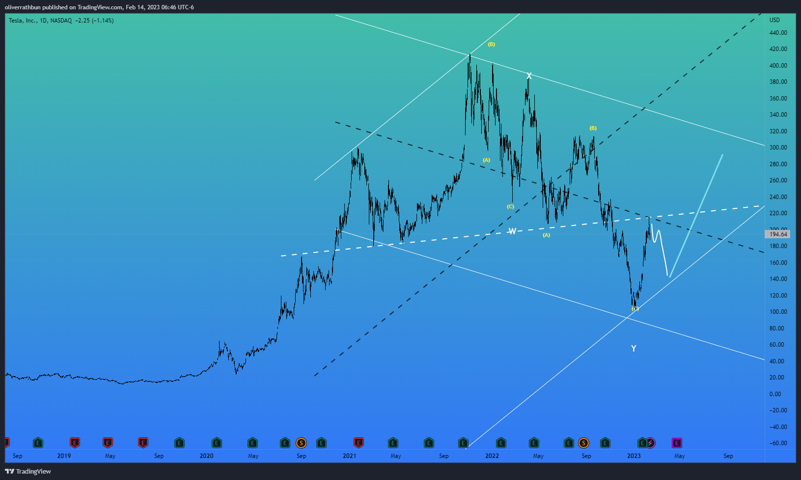 NASDAQ:TSLA Chart Image by IwasDown_NowImUp
