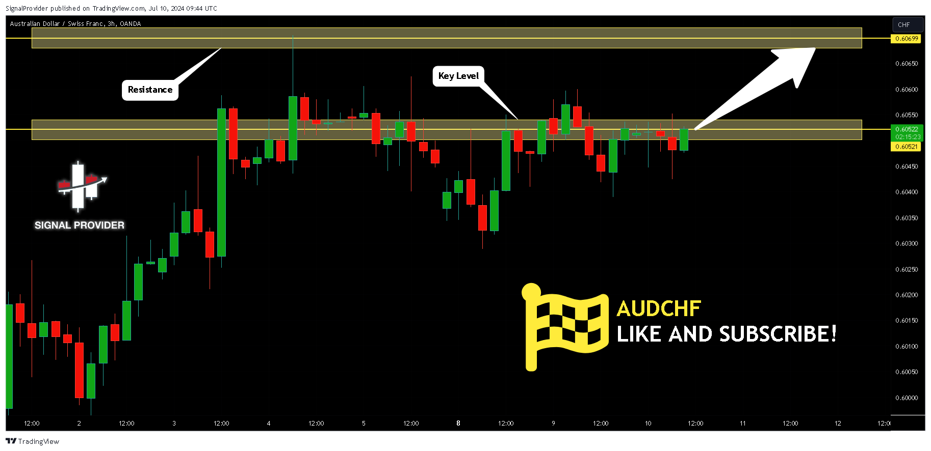 OANDA:AUDCHFチャート画像 - SignalProviderの投稿