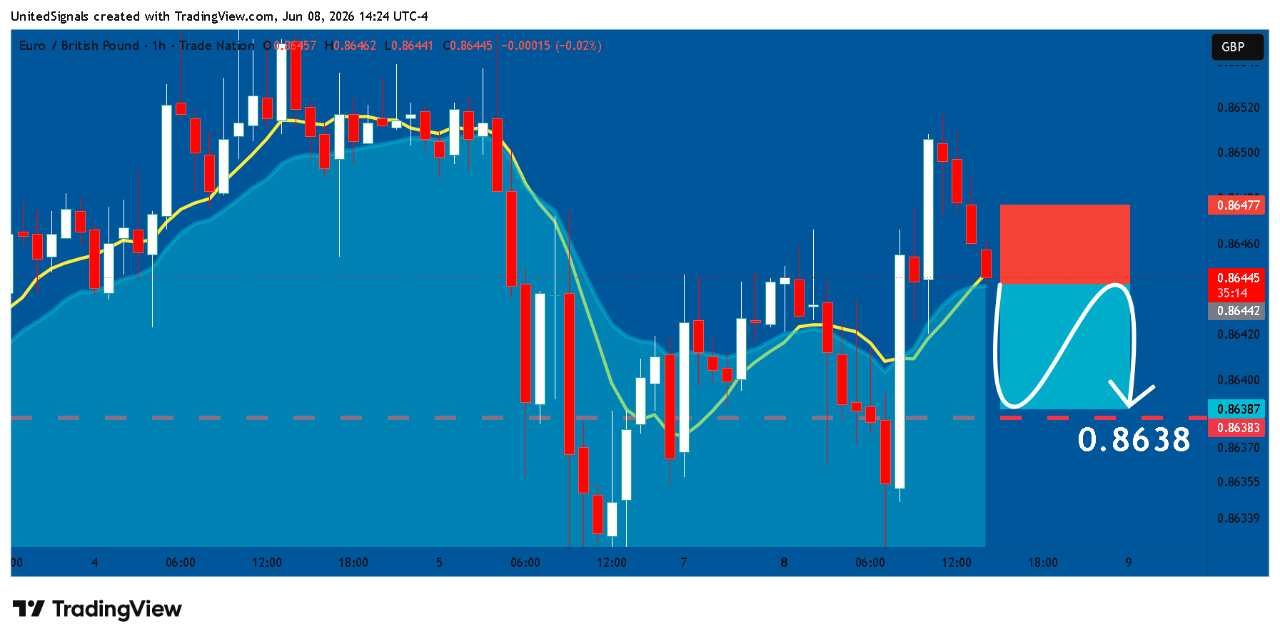 TRADENATION:EURGBP Chart Image by UnitedSignals