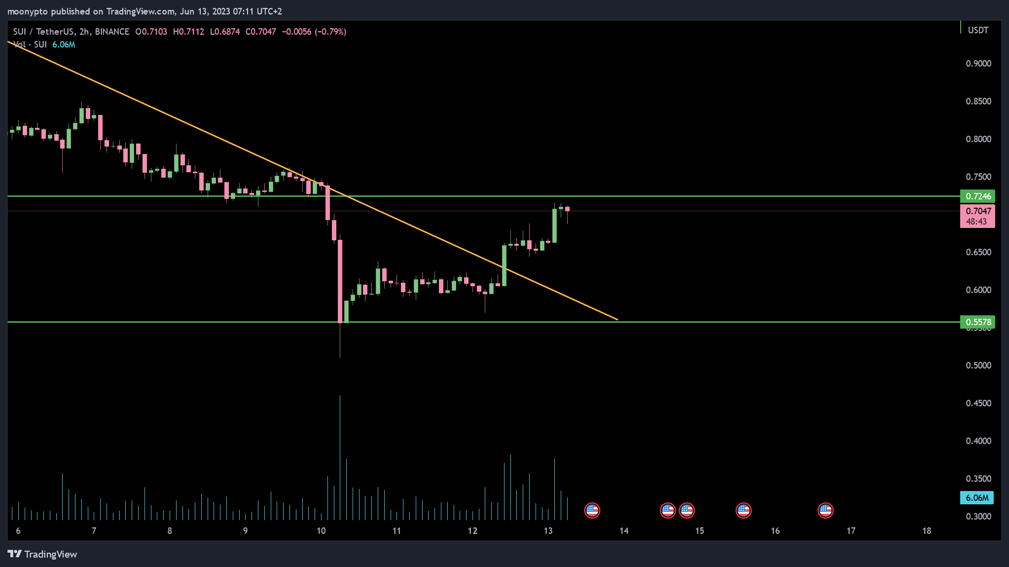 BINANCE:SUIUSDT Chart Image by moonypto