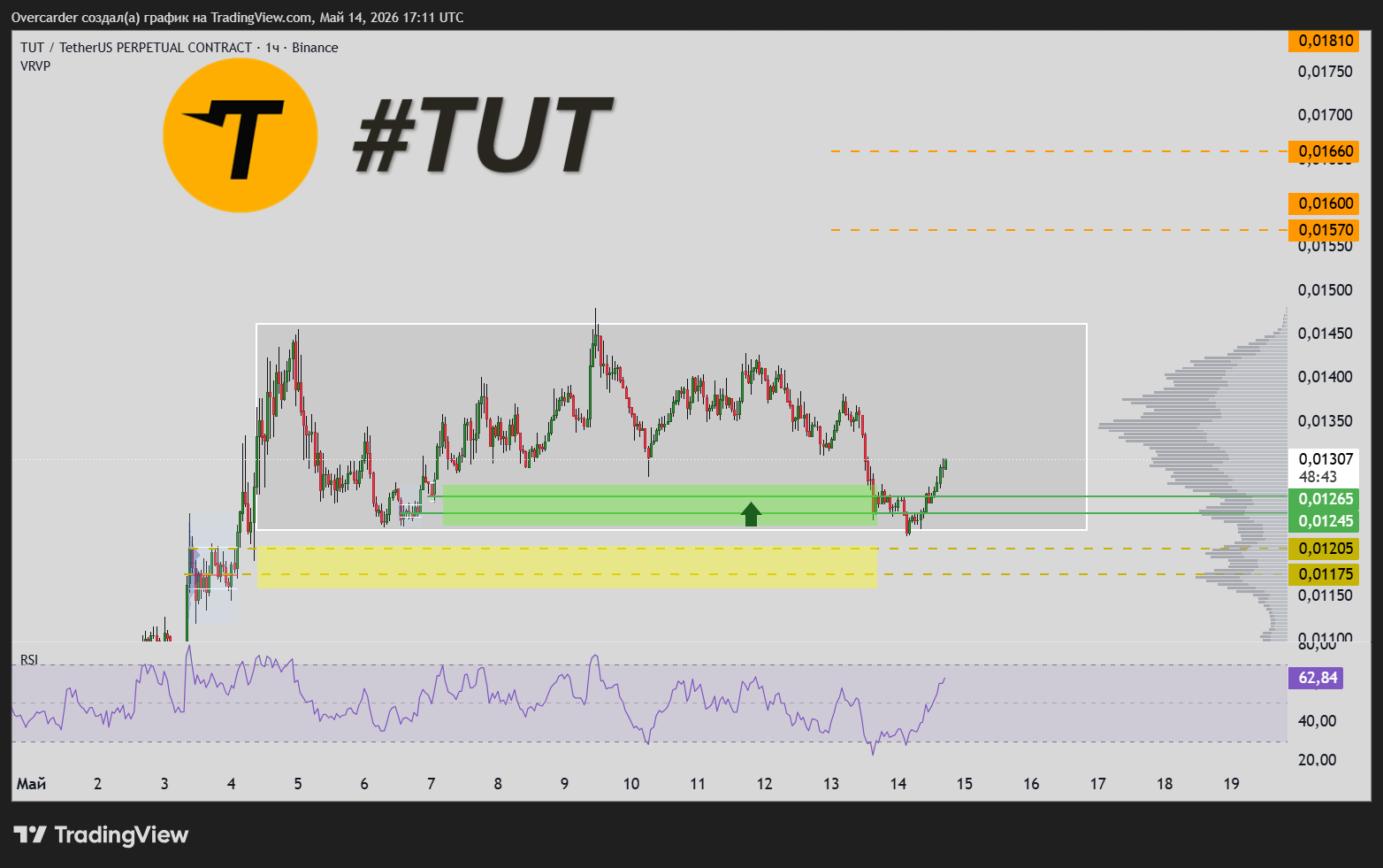 BINANCE:TUTUSDT.P Chart Image by Overcarder