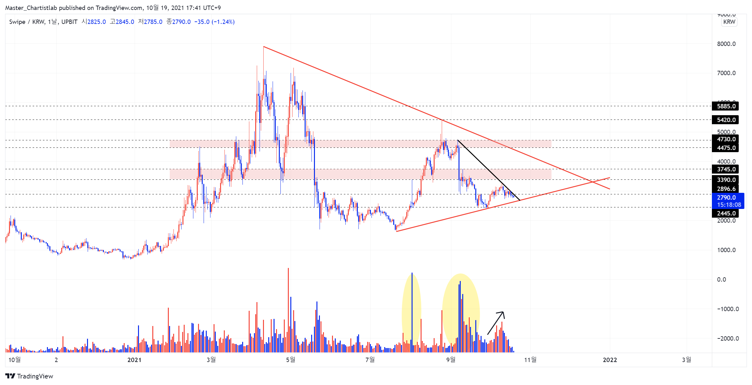 UPBIT:SXPKRW Chart Image by Master_Chartistlab