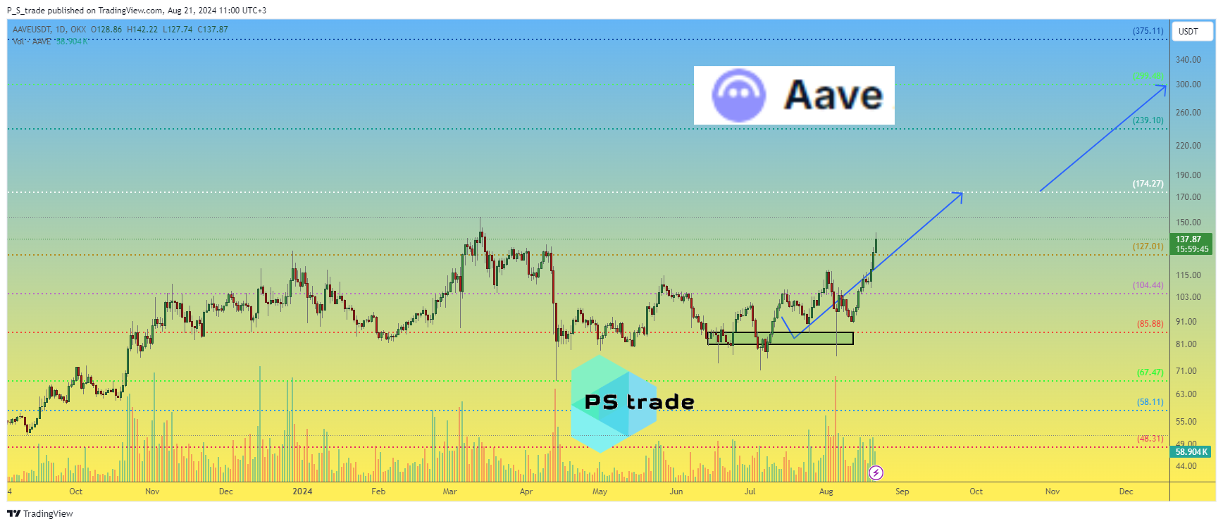 OKX:AAVEUSDT Chart Image by P_S_trade