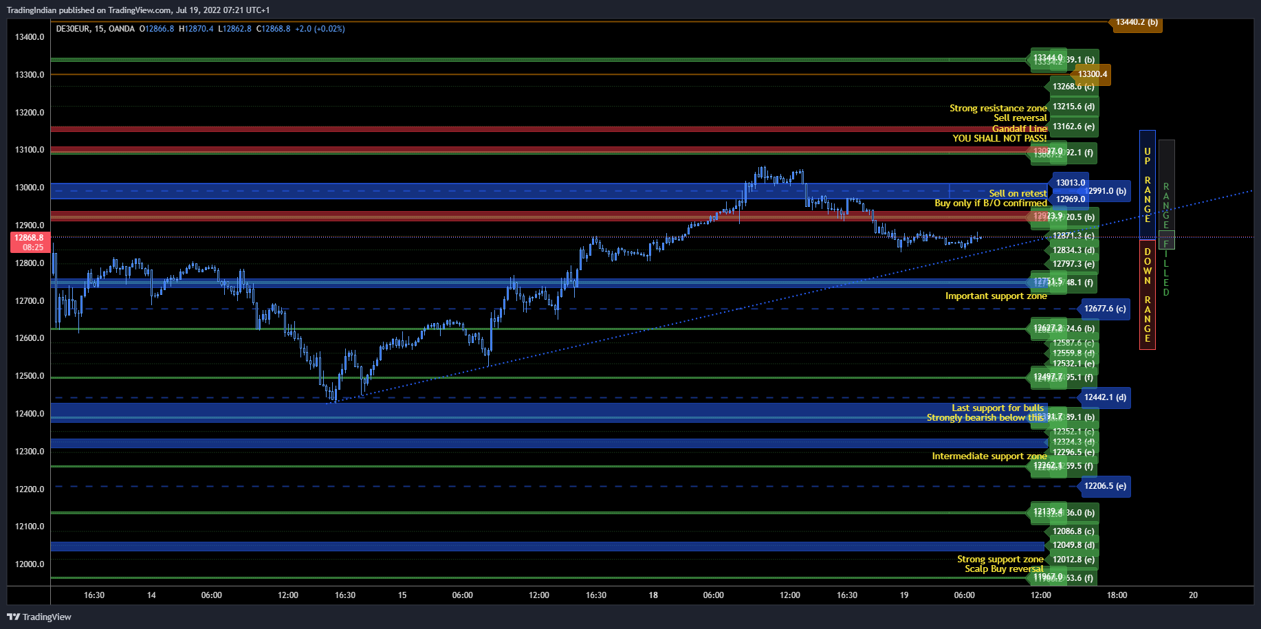OANDA:DE30EUR Chart Image by TradingIndian