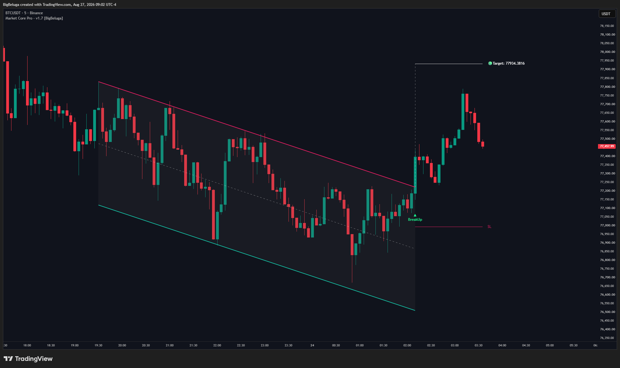 BINANCE:BTCUSDT Chart Image by BigBeluga
