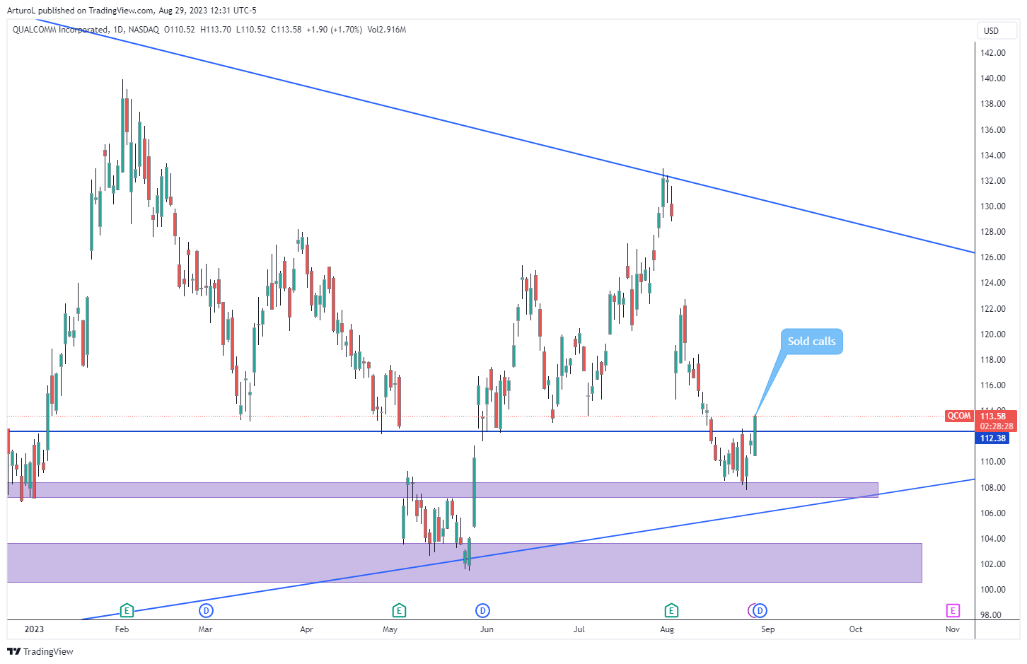NASDAQ:QCOM Chart Image by ArturoL