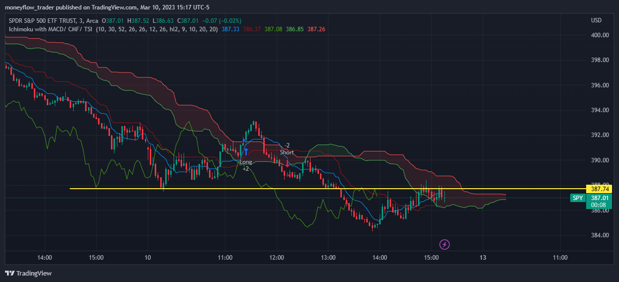 moneyflow_trader tarafından AMEX:SPY Grafik Görseli