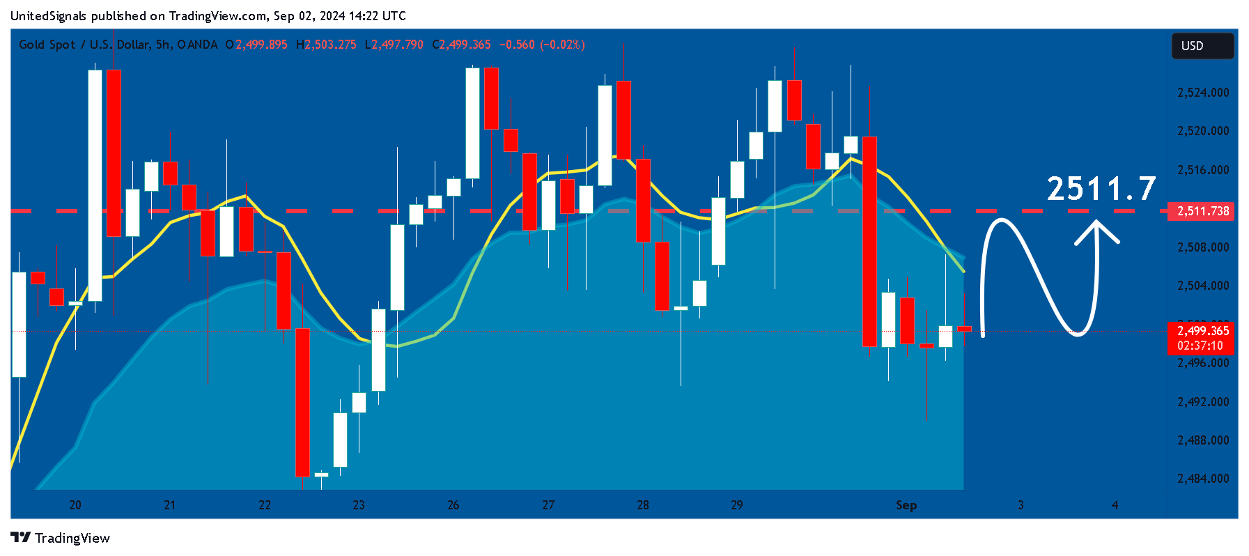 OANDA:XAUUSD ภาพชาร์ต โดย UnitedSignals