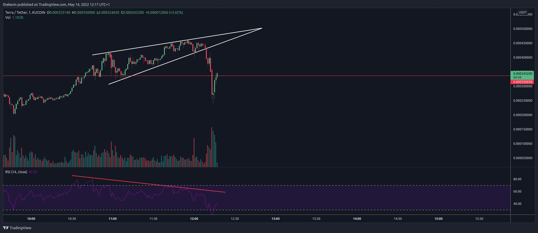KUCOIN:LUNAUSDT Chart Image by thekevin