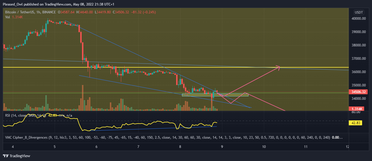 BINANCE:BTCUSDT Chart Image by Pleased_Owl