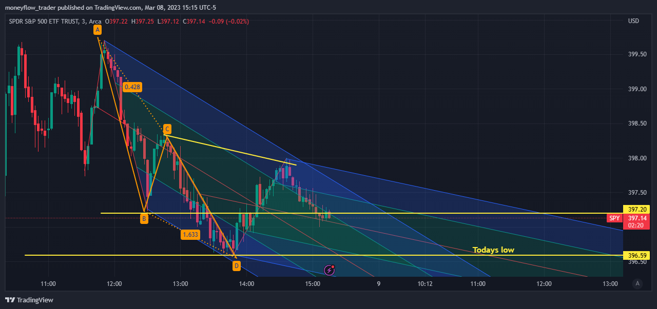 Imej Carta AMEX:SPY oleh moneyflow_trader