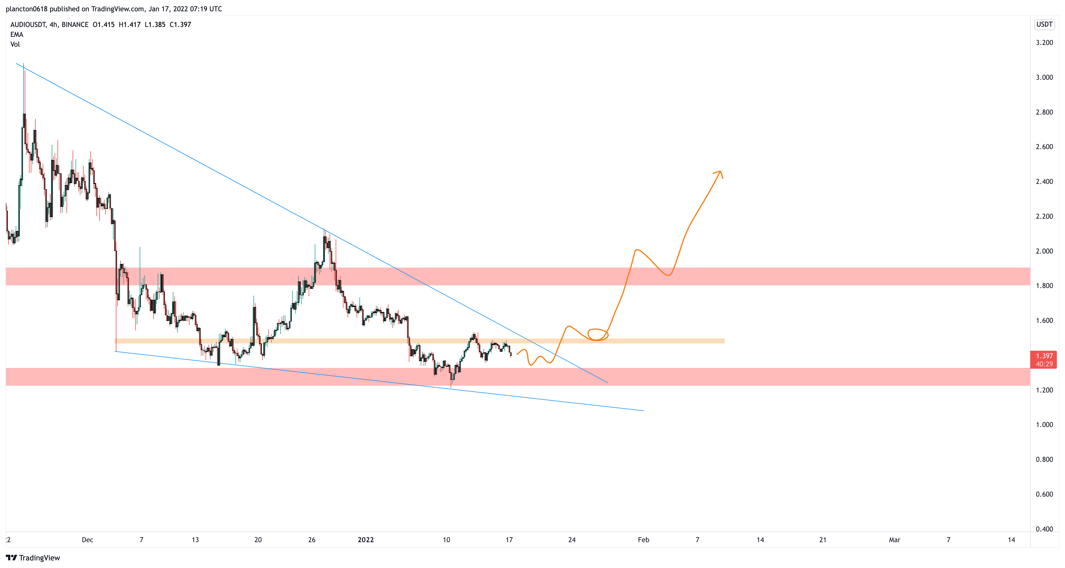 BINANCE:AUDIOUSDT Chart Image by InkyGrip