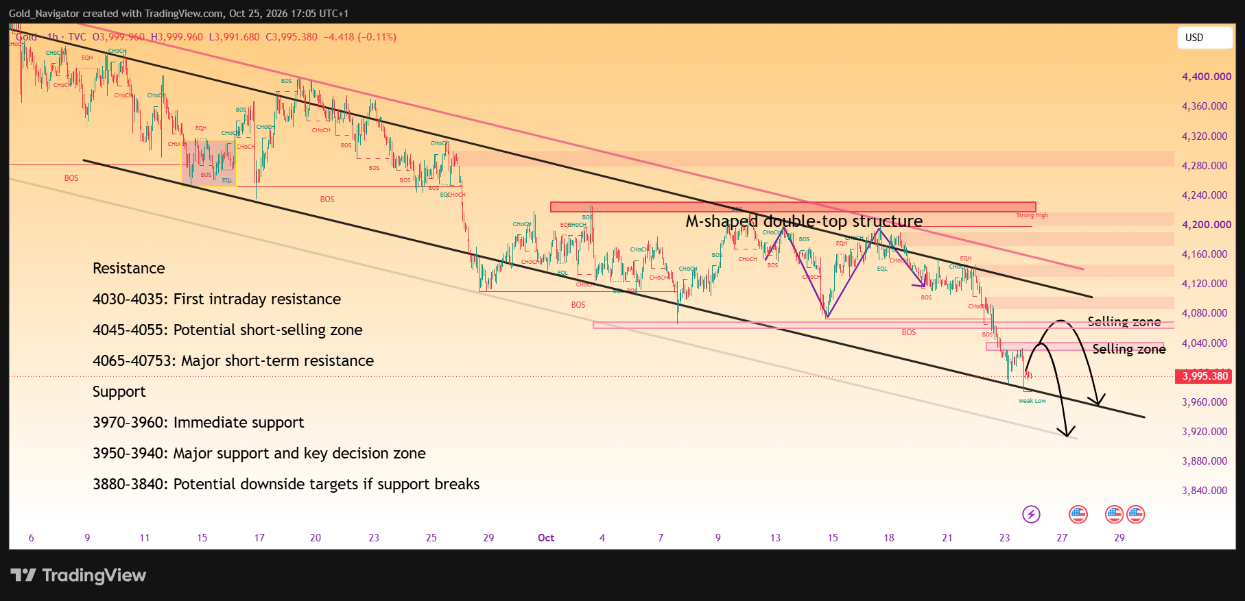 TVC:GOLD Chart Image by Gold_Navigator