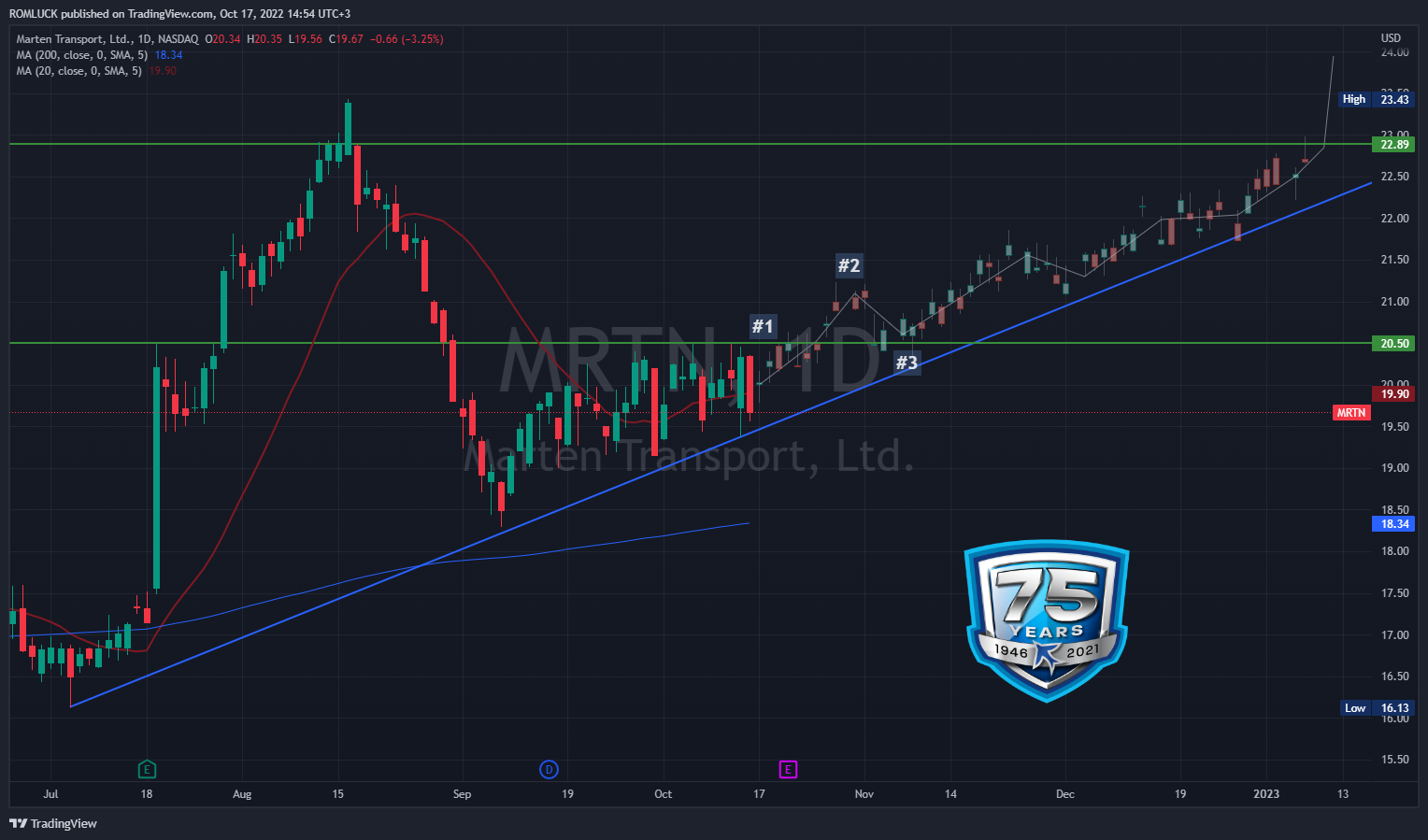 NASDAQ:MRTN Chart Image by ROMLUCK