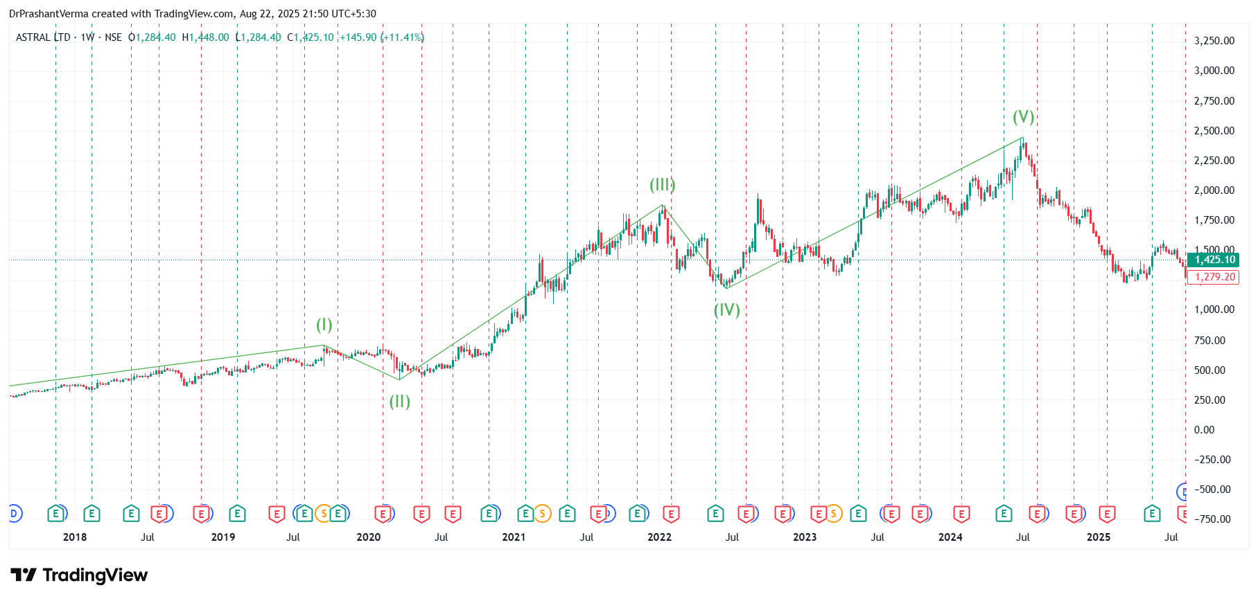 NSE:ASTRAL Imagen del gráfico de DrPrashantVerma